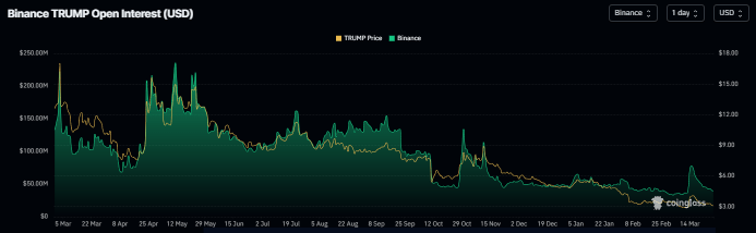 Lượng hợp đồng mở của TRUMP trên biểu đồ Binance. Nguồn: Coinglass