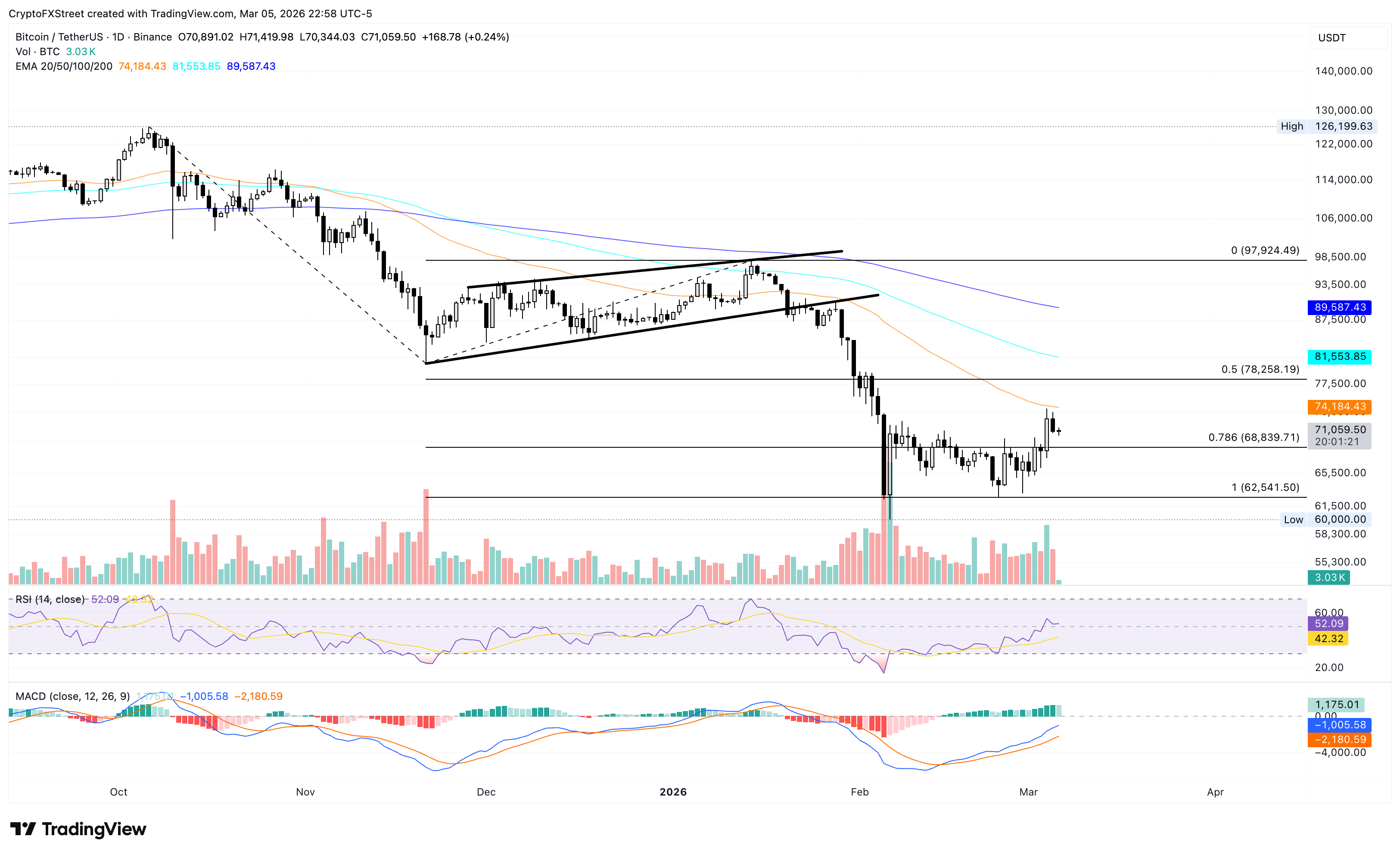 Biểu đồ logarit hàng ngày của BTC/USDT.