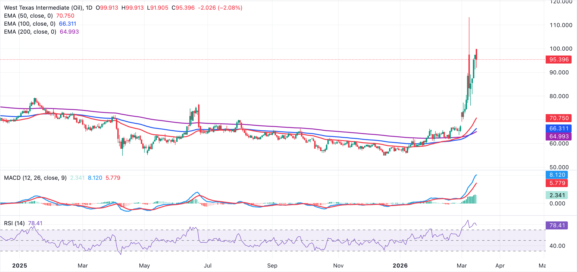 Biểu đồ giá dầu WTI