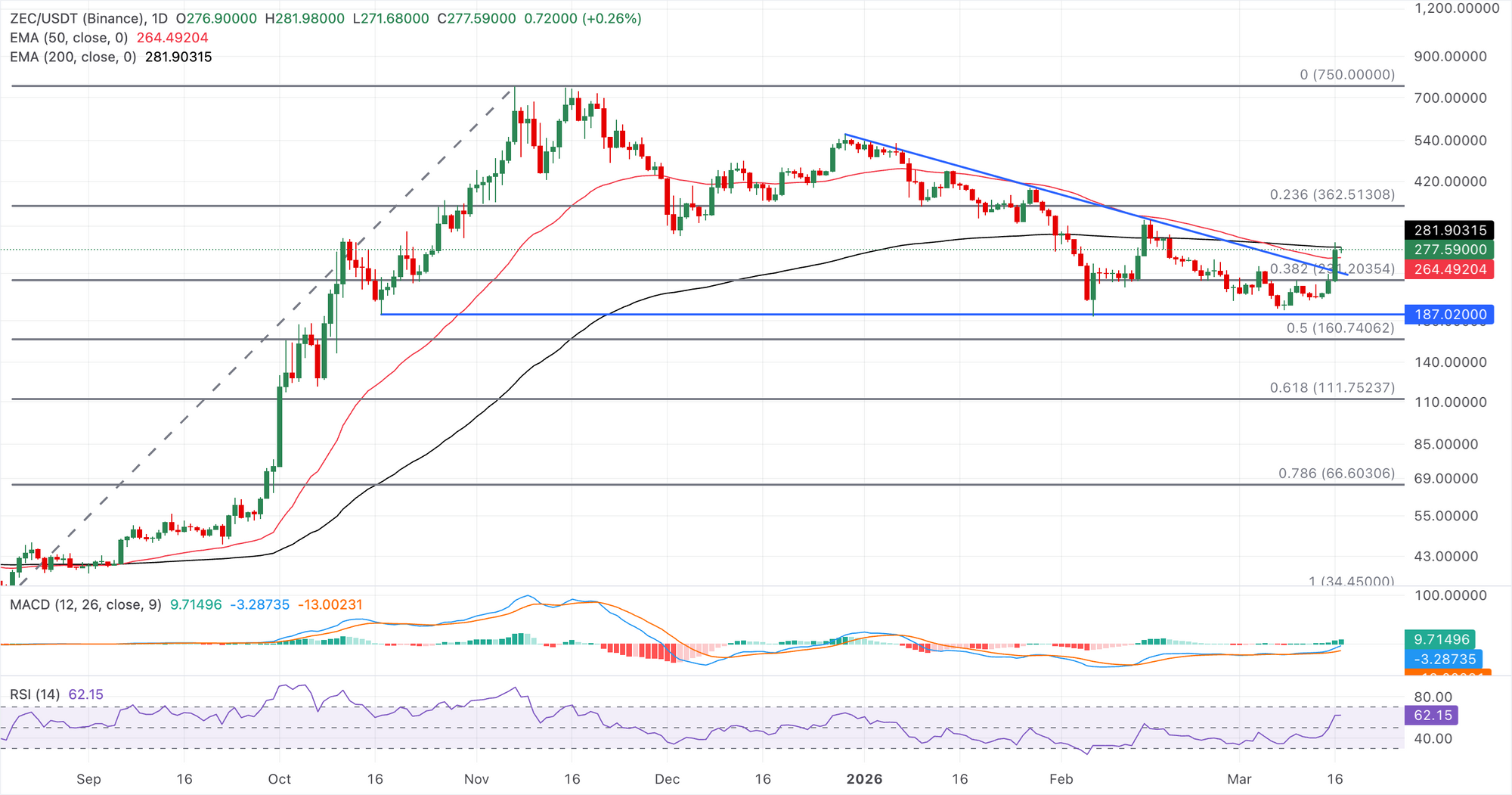 Biểu đồ logarit hàng ngày của ZEC/USDT.