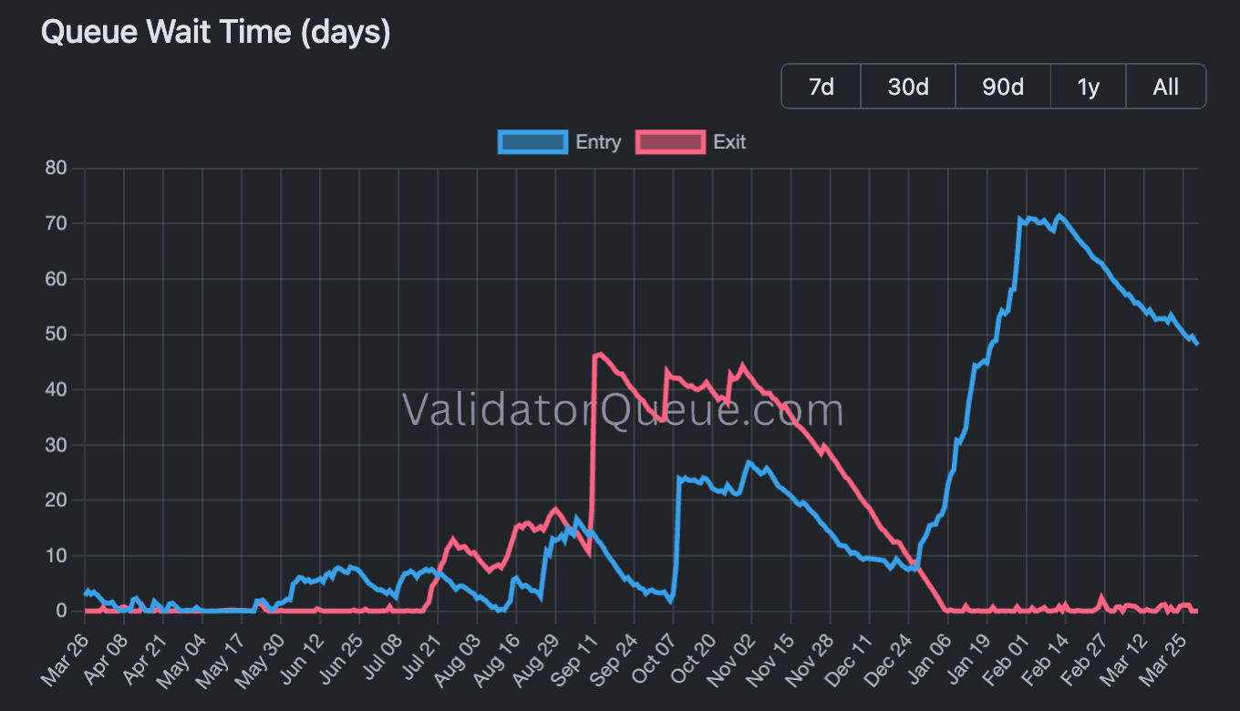 Thời gian chờ staking Ethereum. Nguồn: Validator Queue