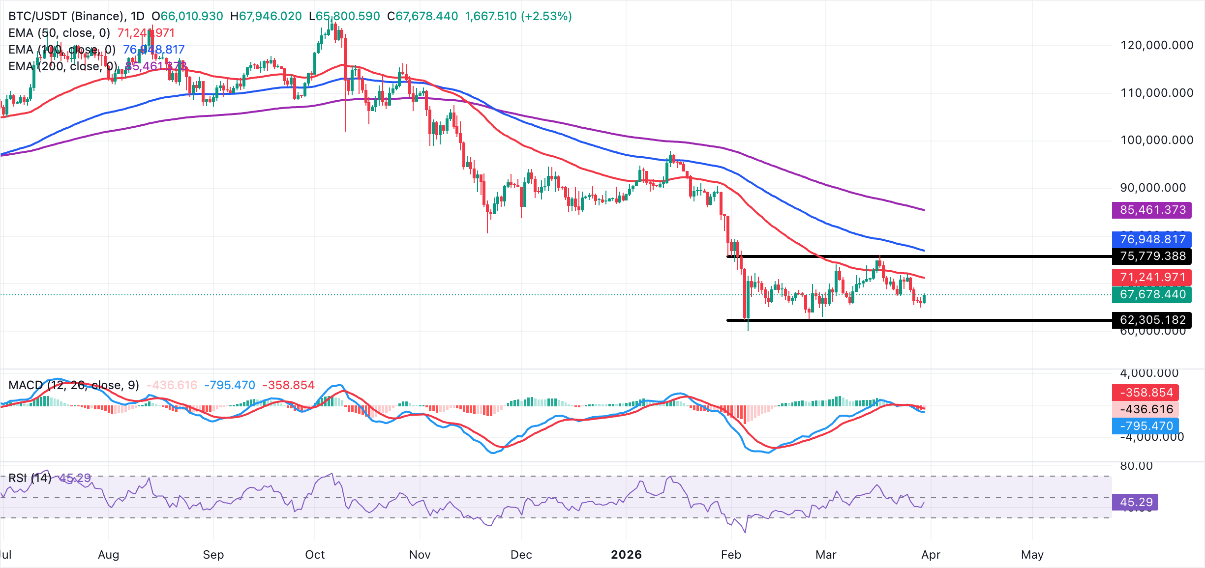 Biểu đồ BTC/USDT hàng ngày