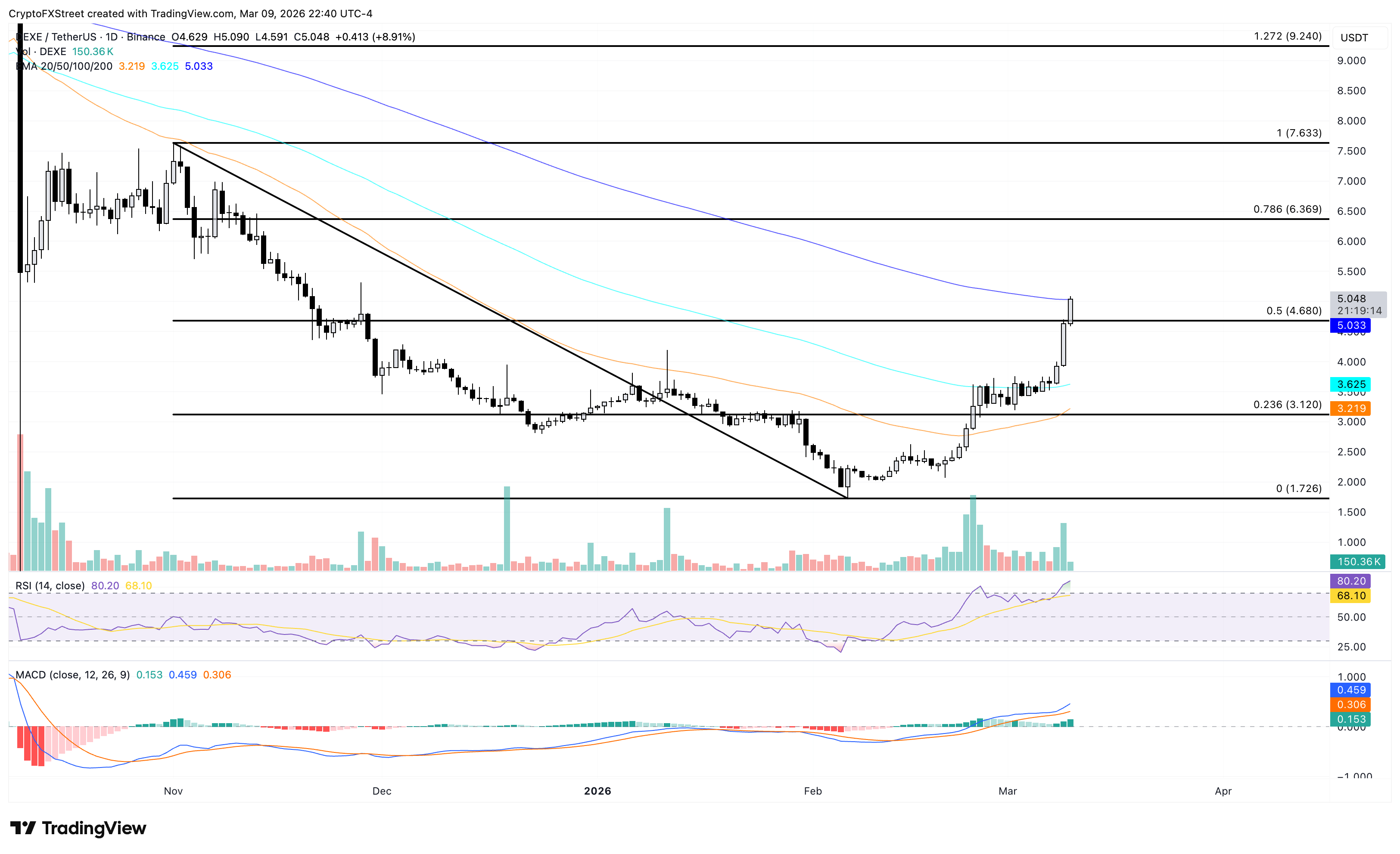 Các loại tiền điện tử tăng giá mạnh nhất: DeXe, Hyperliquid và Zcash tăng giá khi Bitcoin ổn định trên mức 70.000 đô la.