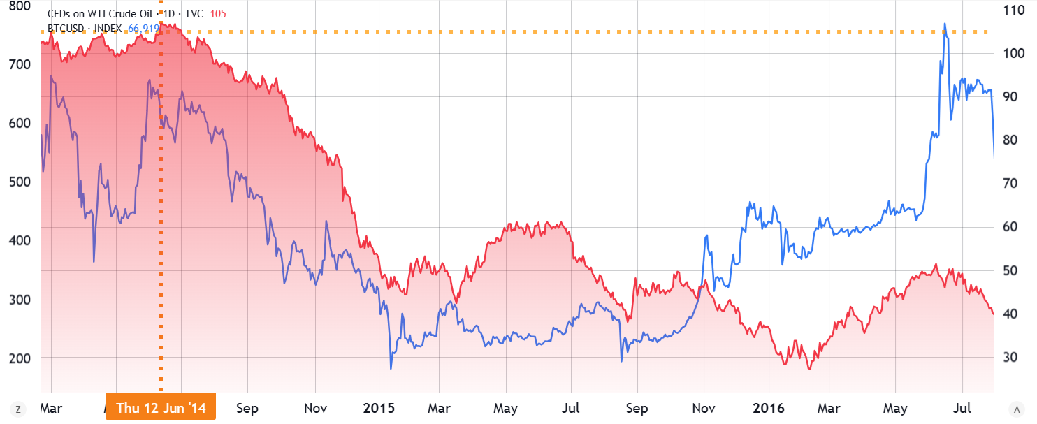 Bitcoin/USD (màu xanh lam, bên trái) so với dầu WTI (màu đỏ, bên phải). Nguồn: TradingView