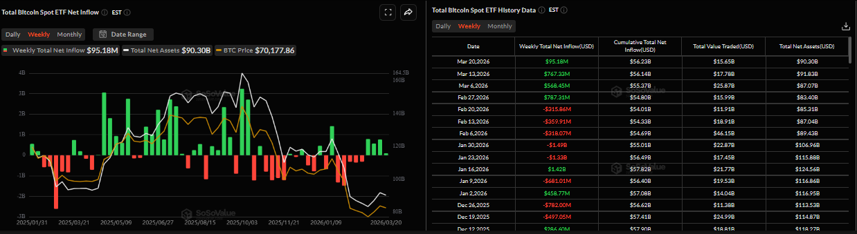 Biểu đồ dòng vốn ròng hàng tuần vào các quỹ ETF Bitcoin giao ngay. Nguồn: SoSoValue
