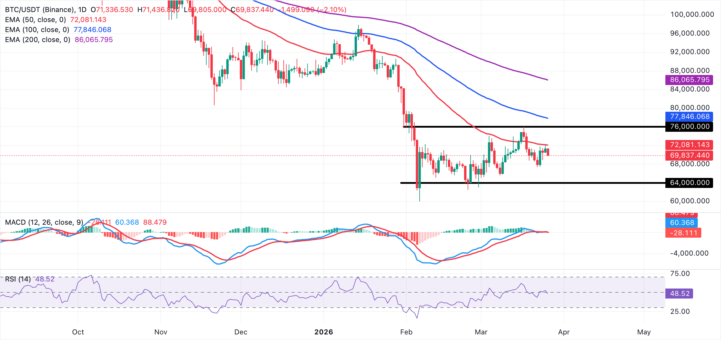 Biểu đồ BTC/USDT hàng ngày