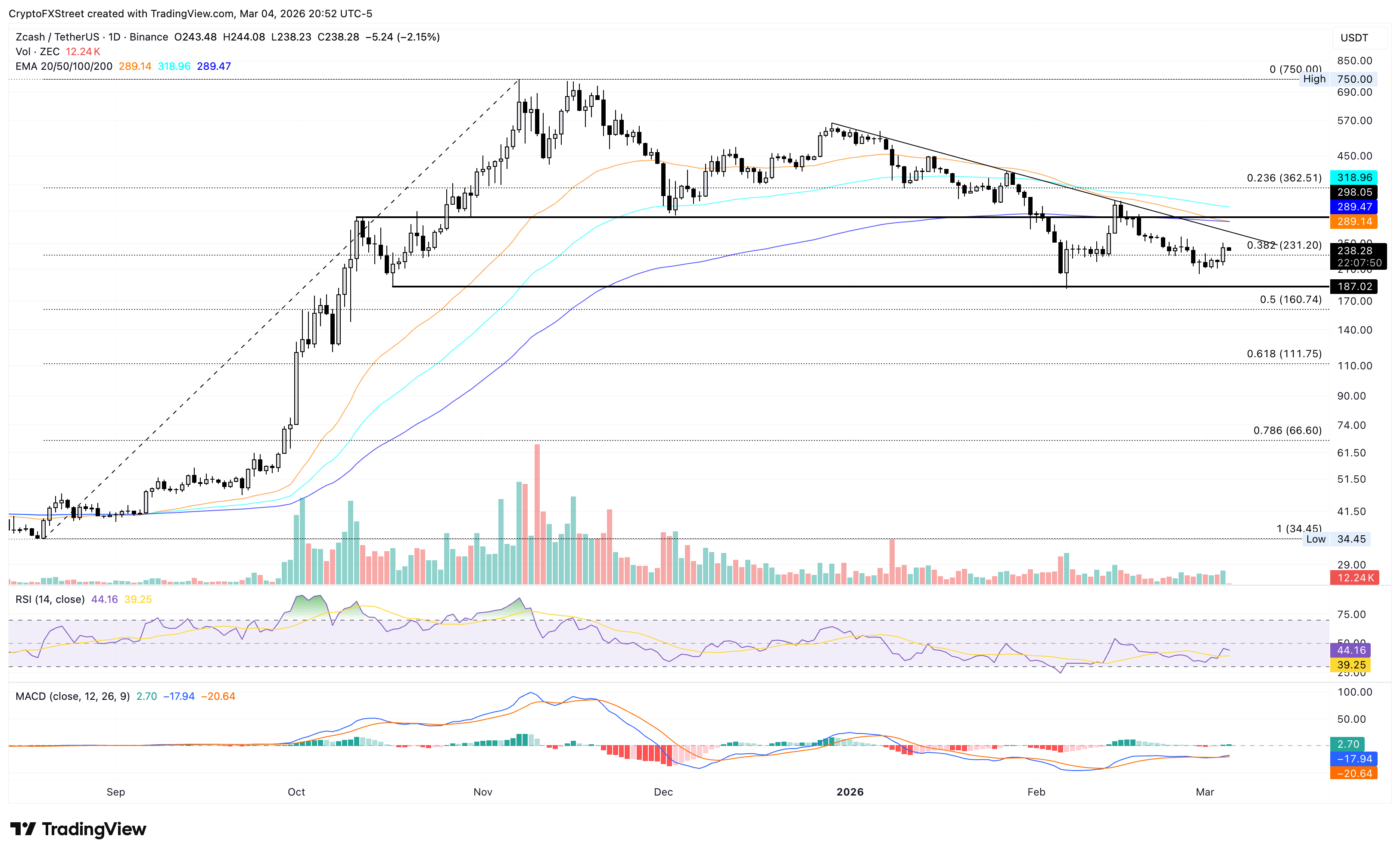 Biểu đồ logarit hàng ngày của ZEC/USDT.
