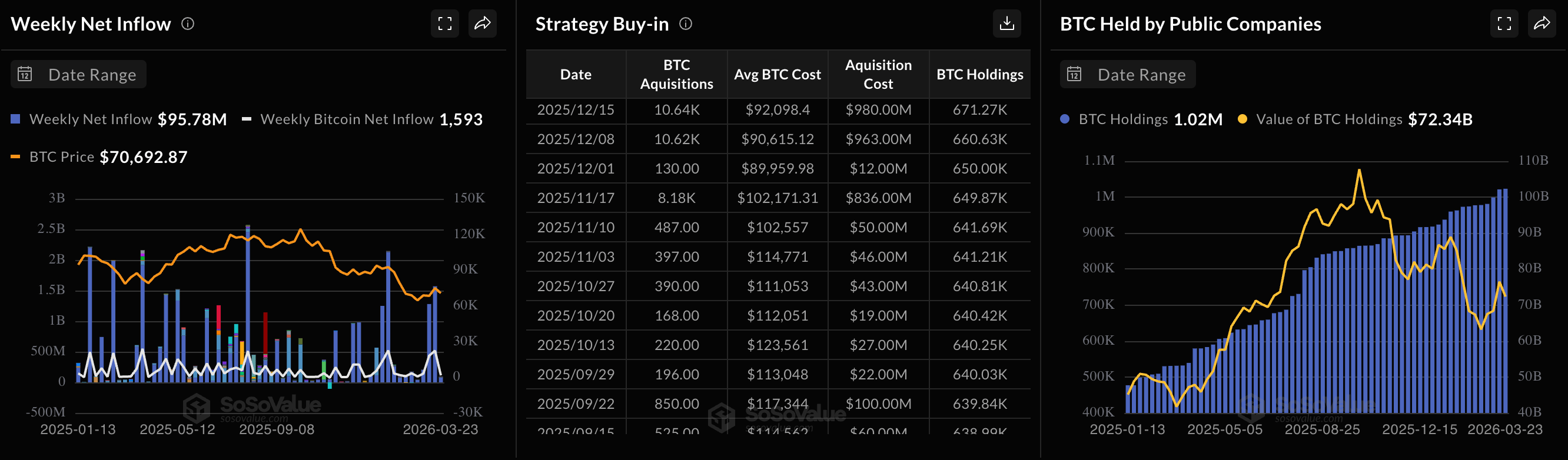 Bitcoin do các công ty niêm yết nắm giữ | Nguồn: SoSoValue