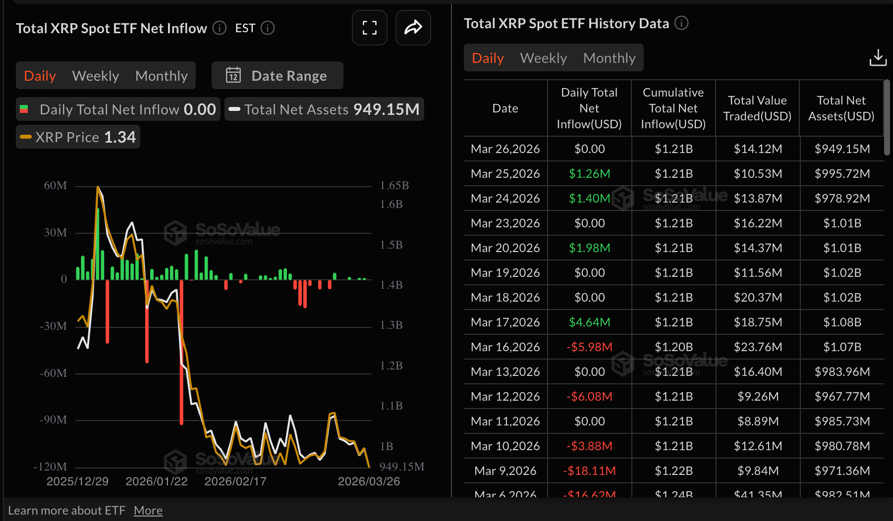Dòng vốn ETF XRP | Nguồn: SoSoValue