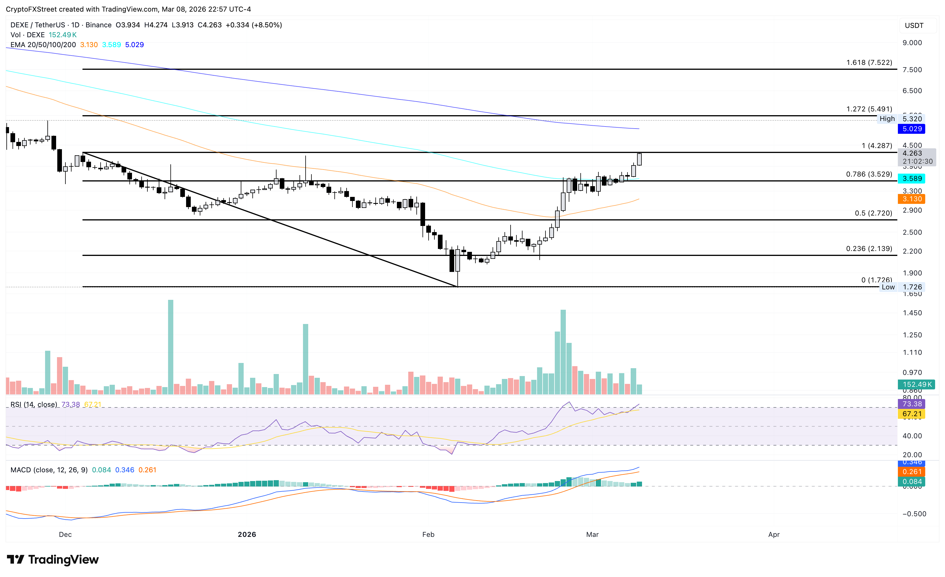 Biểu đồ giá DEXE/USDT hàng ngày.