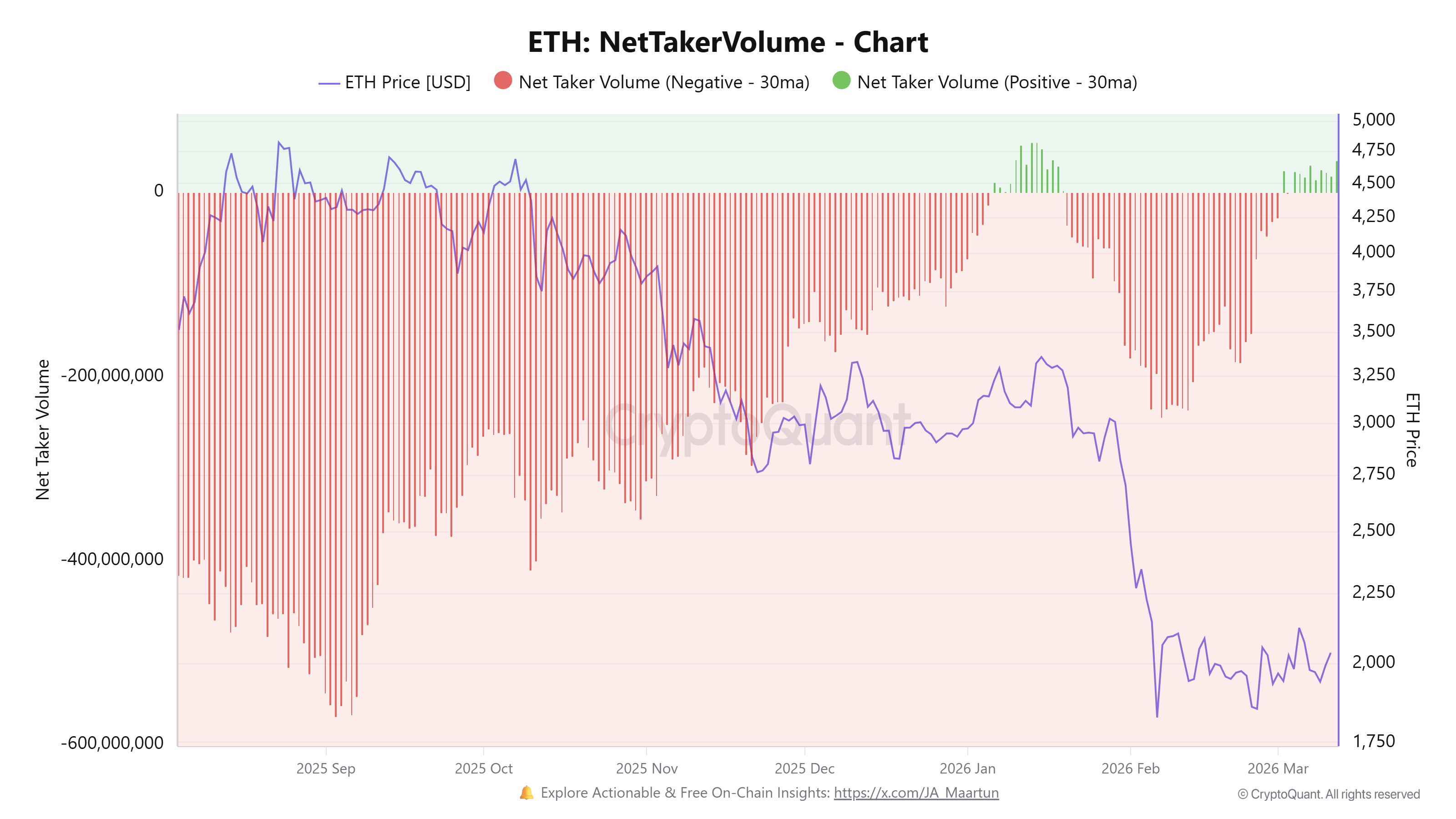 Khối lượng giao dịch ròng ETH (trên Binance). Nguồn: CryptoQuant