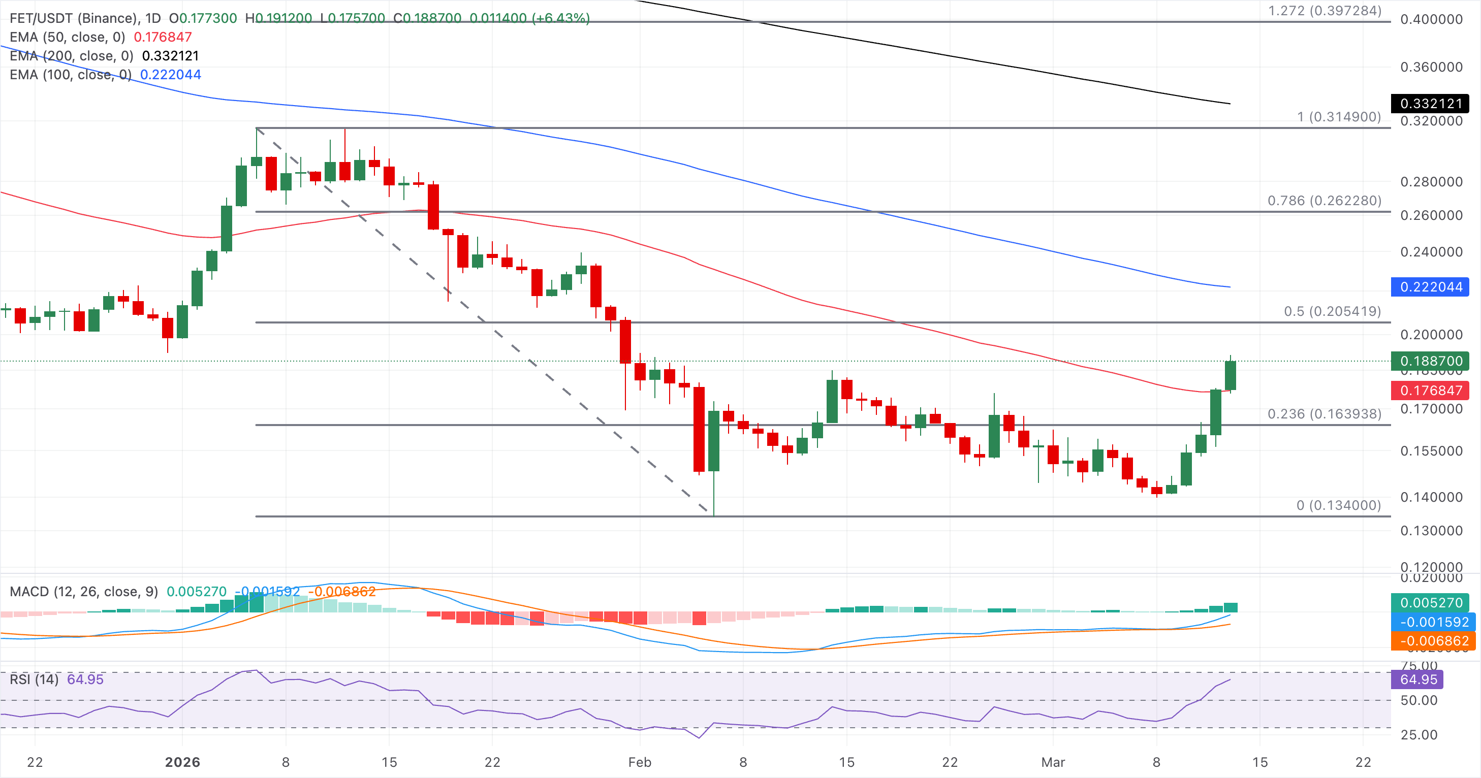 Biểu đồ giá FET/USDT hàng ngày.