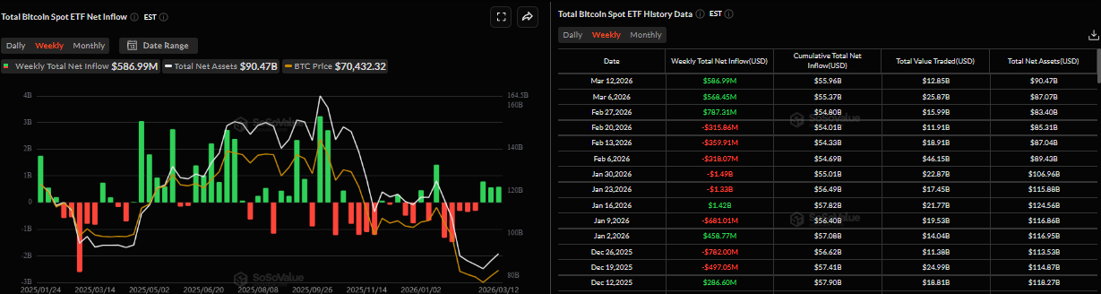 Biểu đồ dòng vốn ròng hàng tuần vào các quỹ ETF Bitcoin giao ngay. Nguồn: SoSoValue