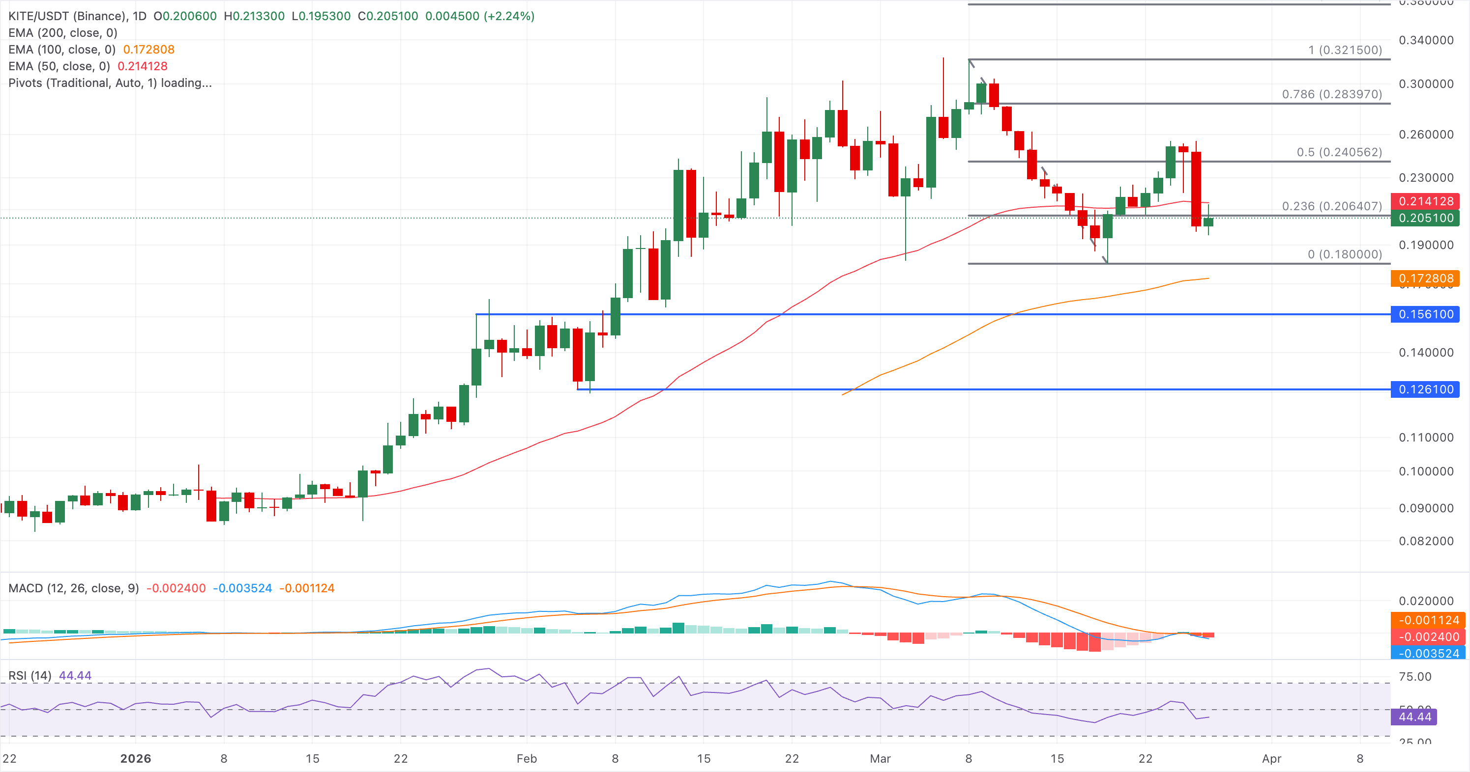 Biểu đồ giá KITE/USDT hàng ngày.