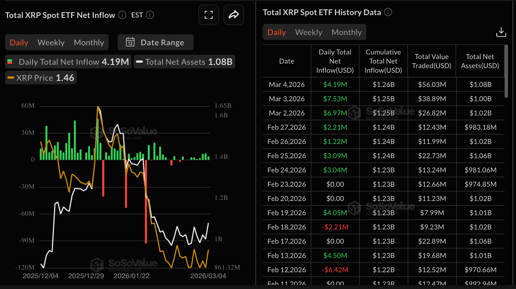 Dòng tiền từ XRP vào ETF | Nguồn: SoSoValue