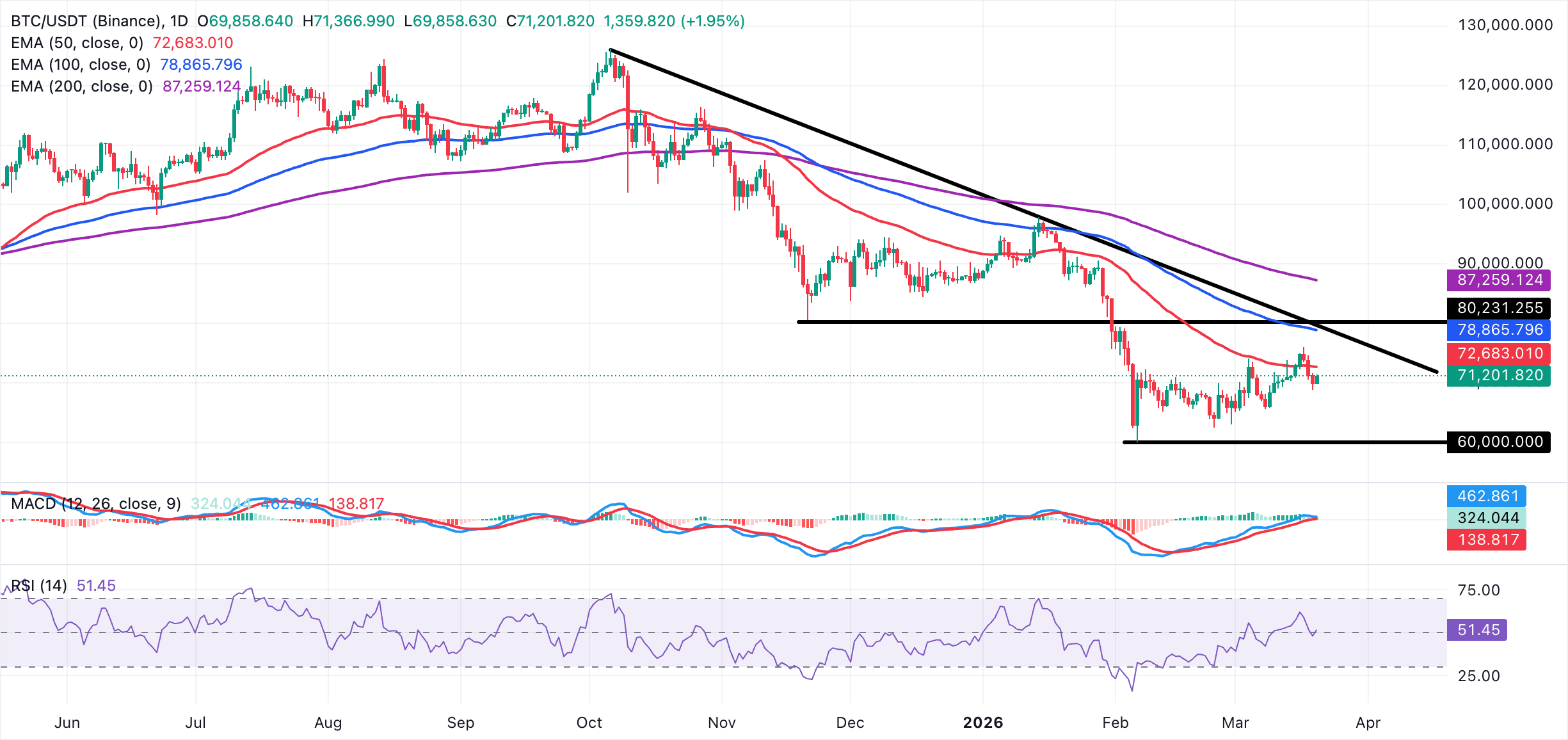 Biểu đồ BTC/USDT hàng ngày