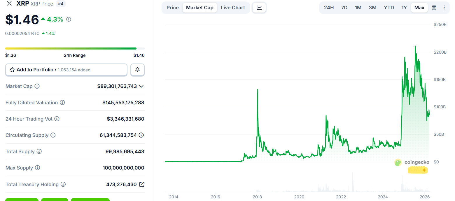 Vốn hóa thị trường của XRP. Nguồn: Coingecko