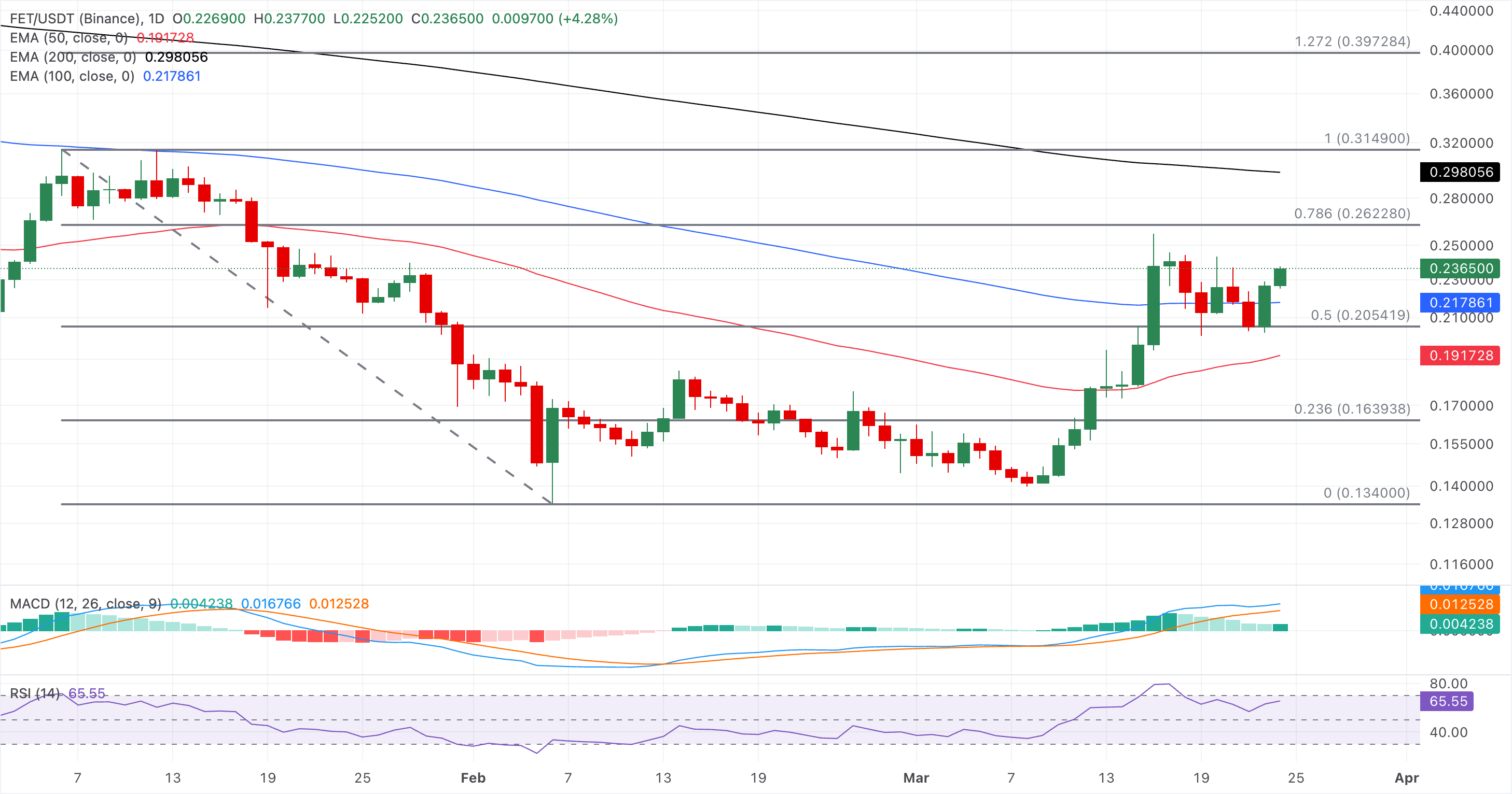 Biểu đồ giá FET/USDT hàng ngày.