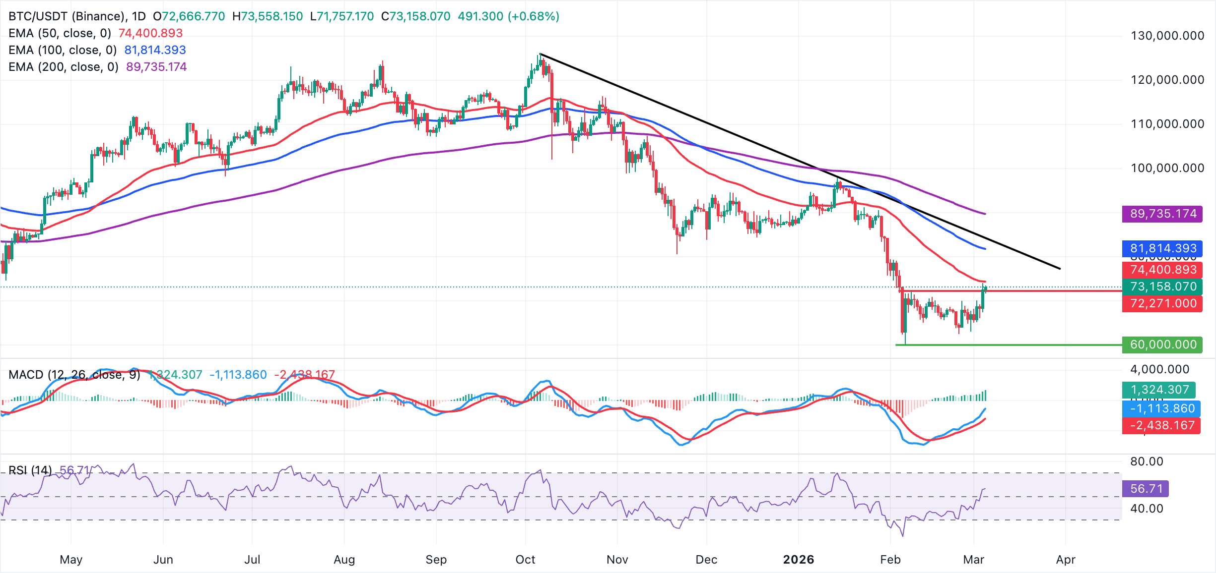 Biểu đồ BTC/USDT hàng ngày