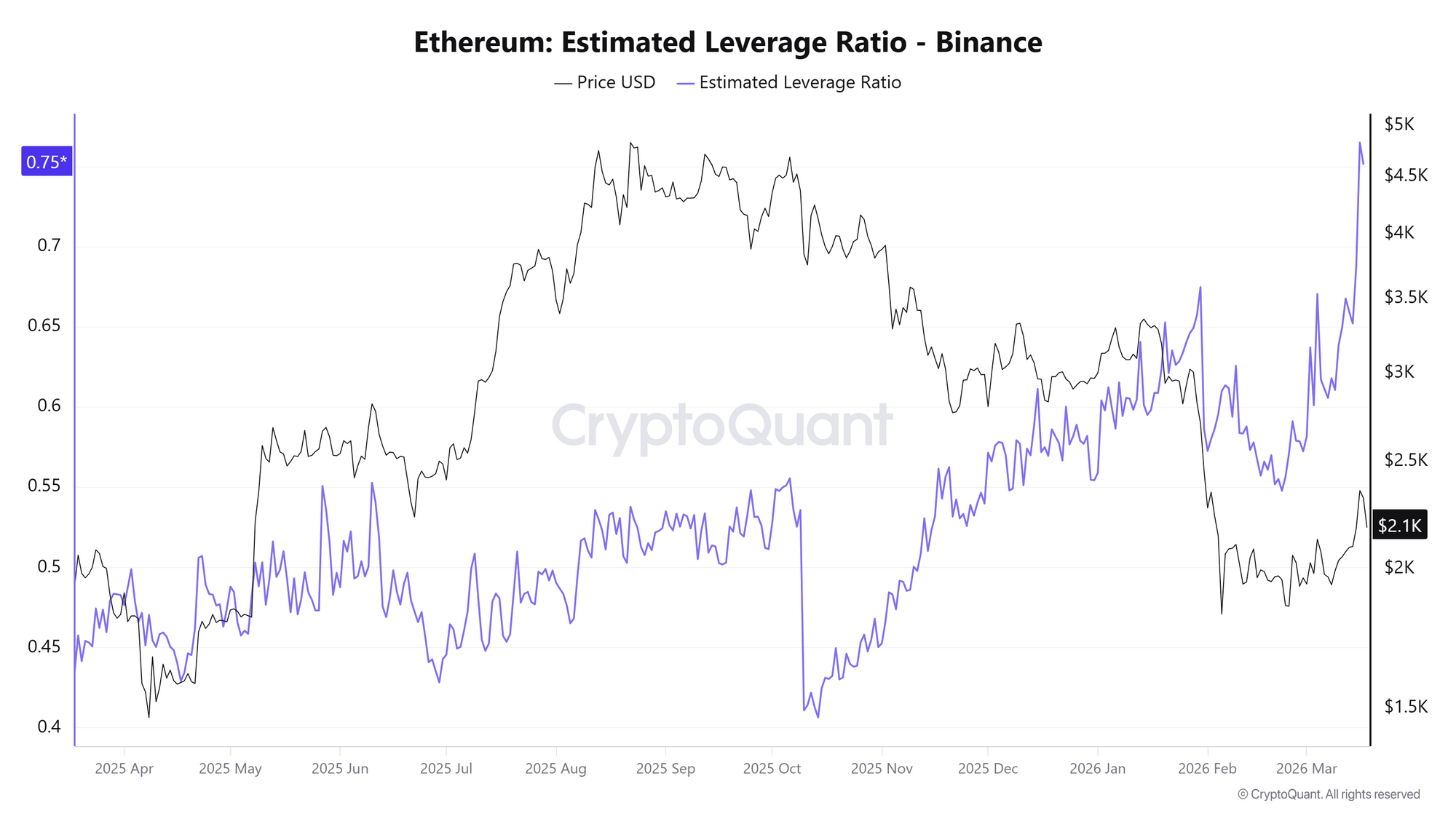 Tỷ lệ đòn bẩy ước tính của ETH. Nguồn: CryptoQuant