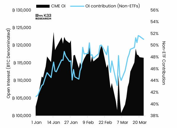 Biểu đồ khối lượng hợp đồng mở (Open Interest) của hợp đồng tương lai BTC trên sàn CME. Nguồn: K33 Research