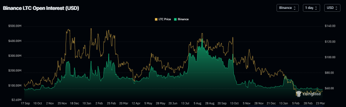 Khối lượng hợp đồng mở LTC trên biểu đồ Binance. Nguồn: Coinglass
