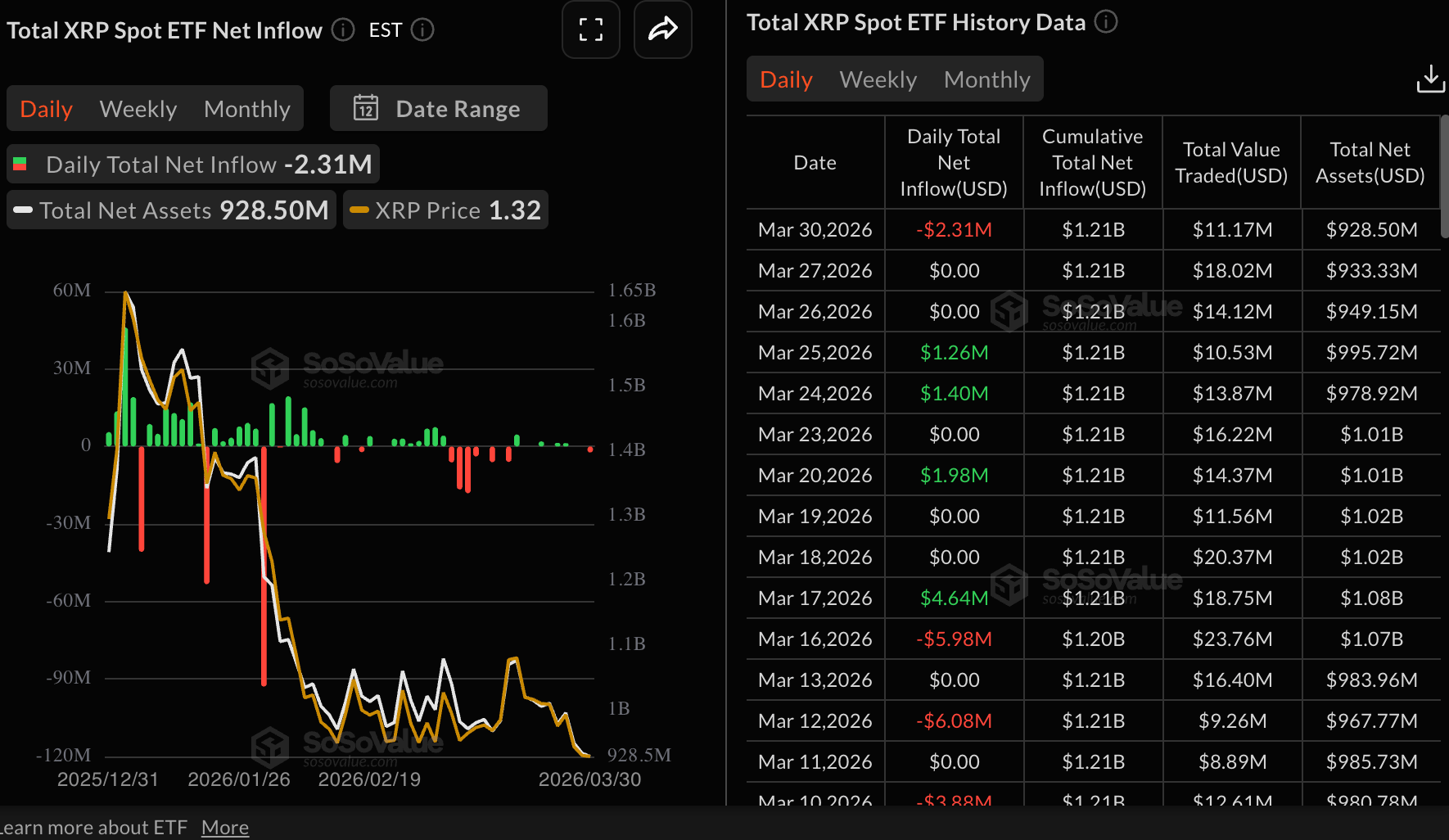 Dòng tiền từ XRP vào ETF | Nguồn: SoSoValue