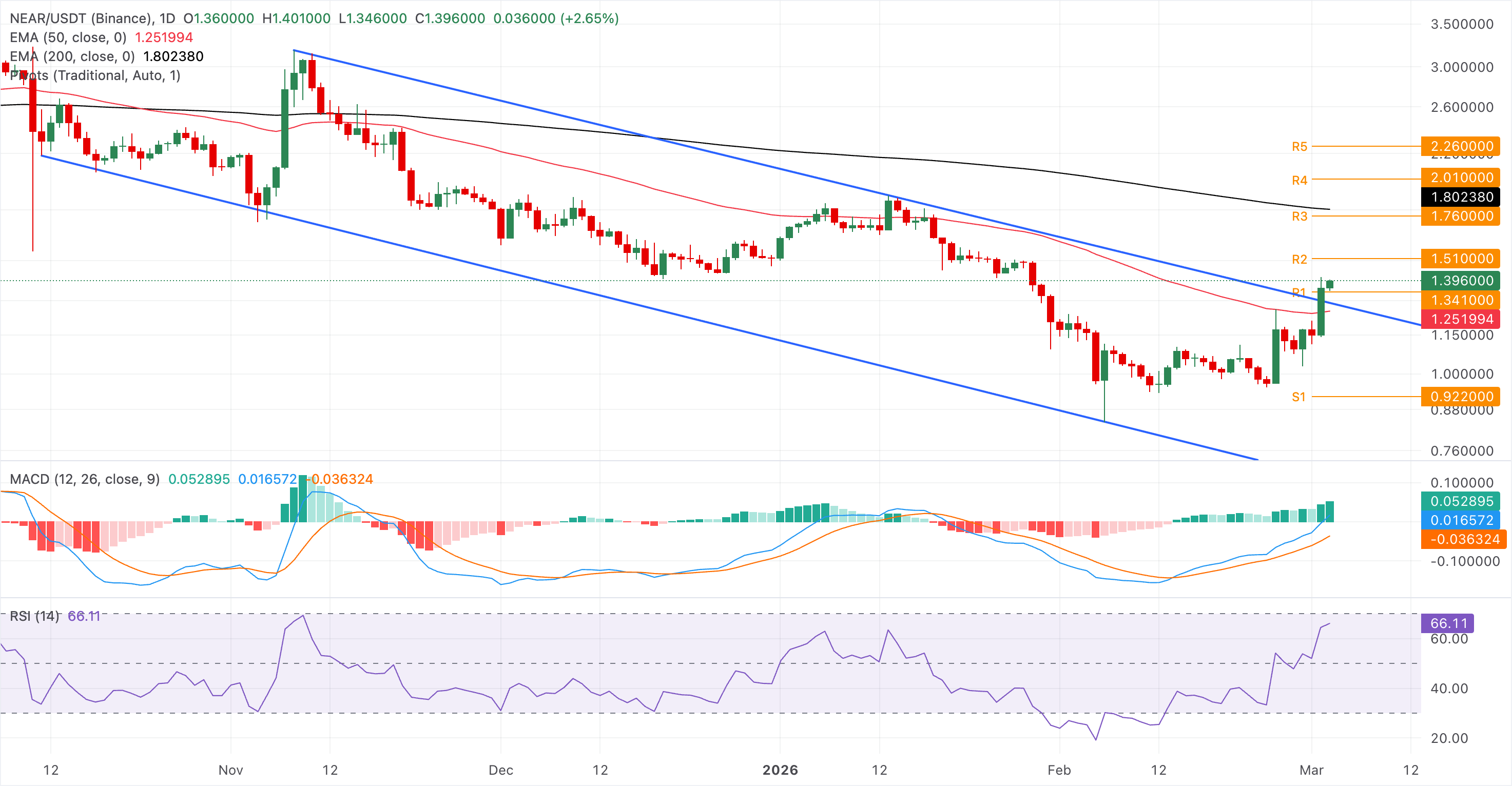 Biểu đồ logarit hàng ngày của NEAR/USDT.