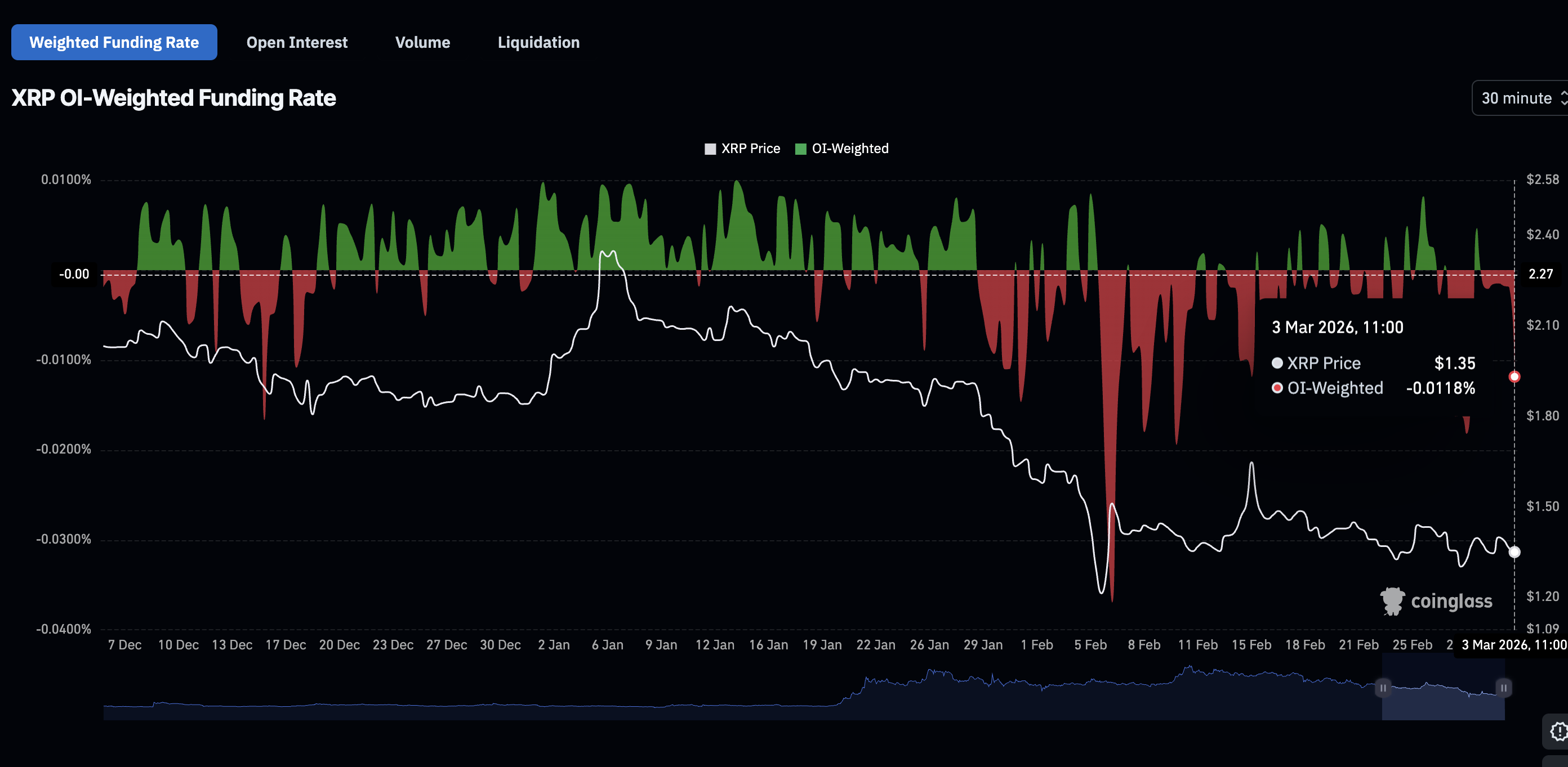 Tỷ lệ tài trợ trọng số theo khối lượng giao dịch mở (OI) của hợp đồng tương lai XRP | Nguồn: CoinGlass