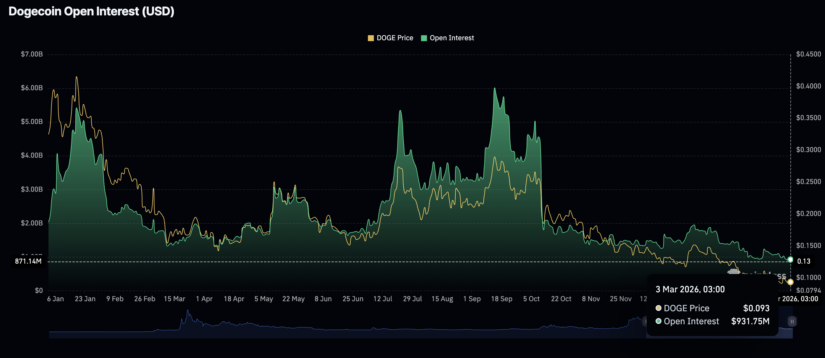 Khối lượng giao dịch mở (OI) của Dogecoin Futures | Nguồn: CoinGlass