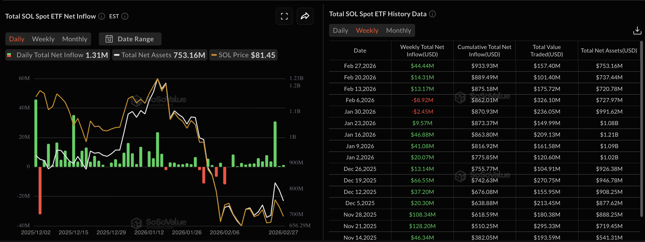 Dữ liệu về các quỹ ETF của SOL. Nguồn: Sosovalue