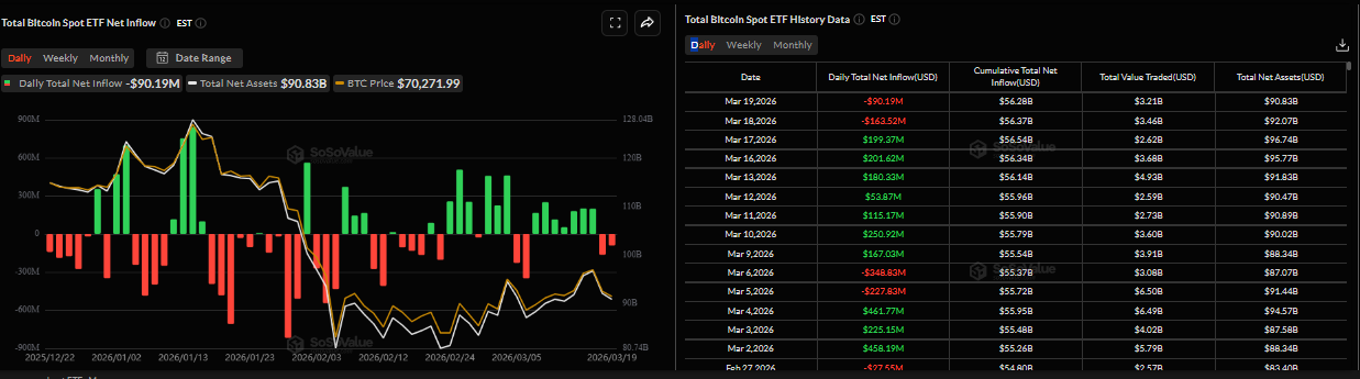 Biểu đồ dòng vốn ròng hàng ngày vào Bitcoin Spot ETF. Nguồn: SoSoValue