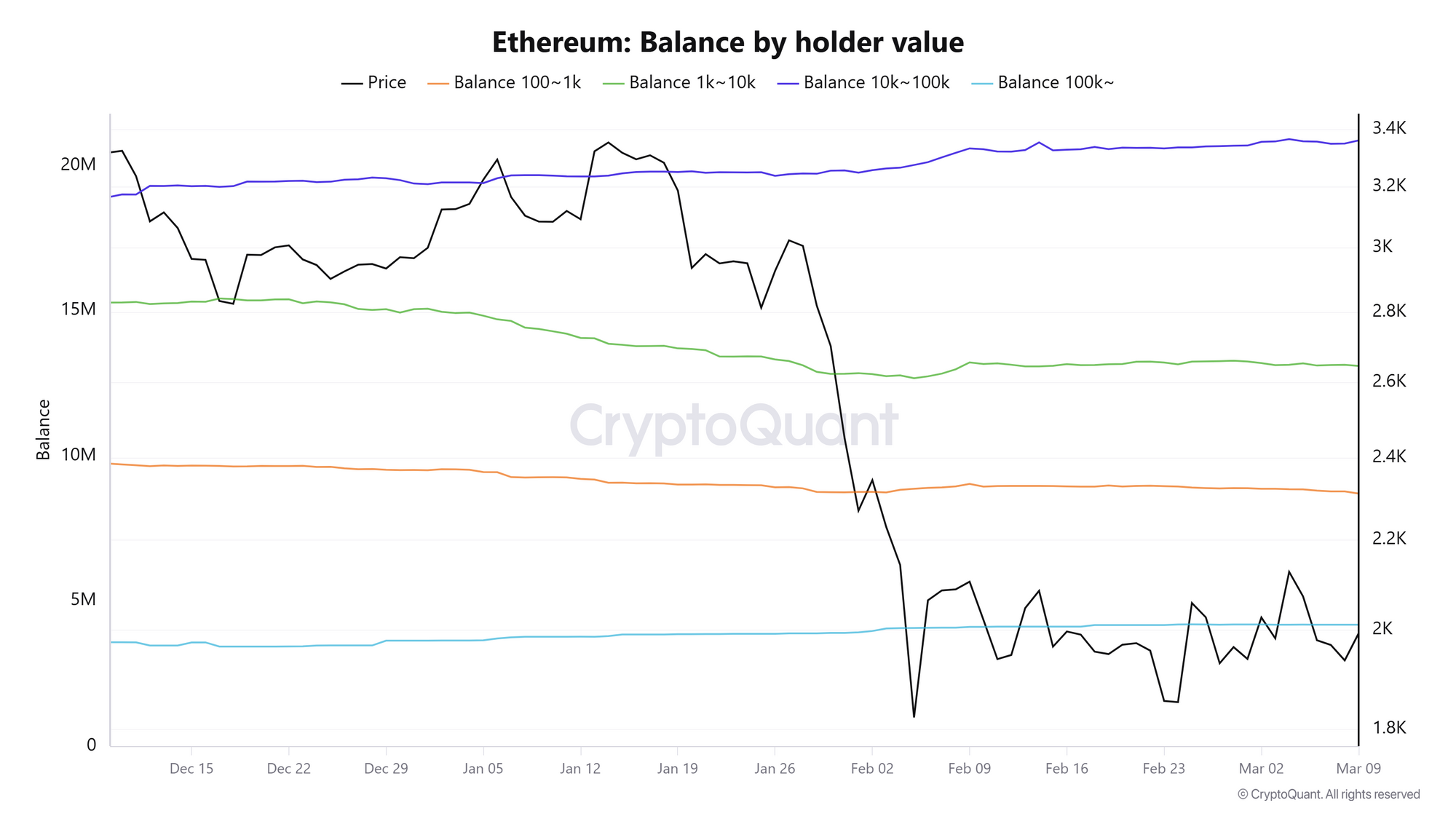 Số dư ETH theo giá trị người nắm giữ. Nguồn: CryptoQuant