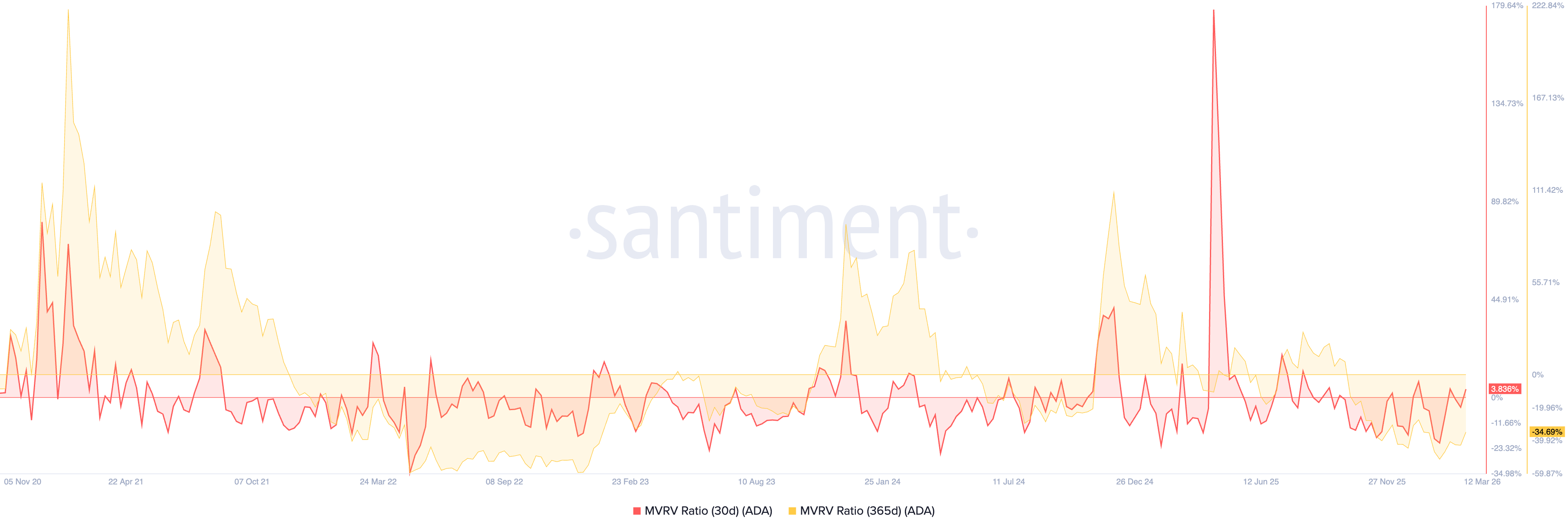 Số liệu MVRV của Cardano. Nguồn: Santiment