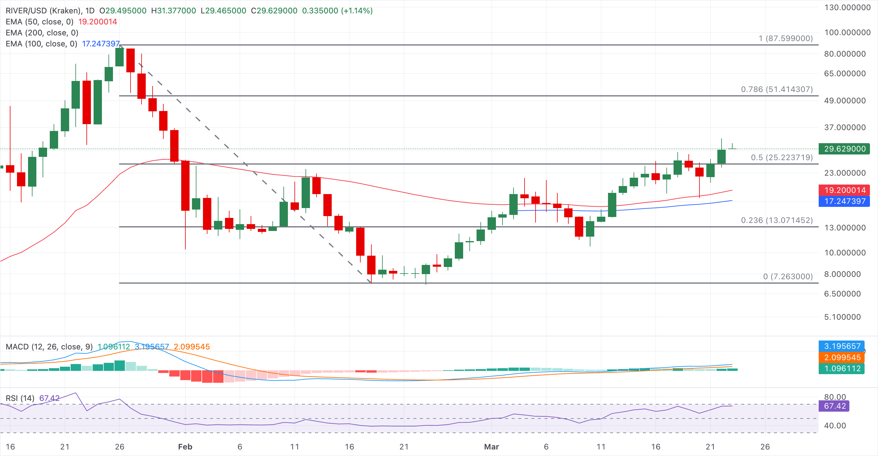 Biểu đồ giá RIVER/USDT hàng ngày.