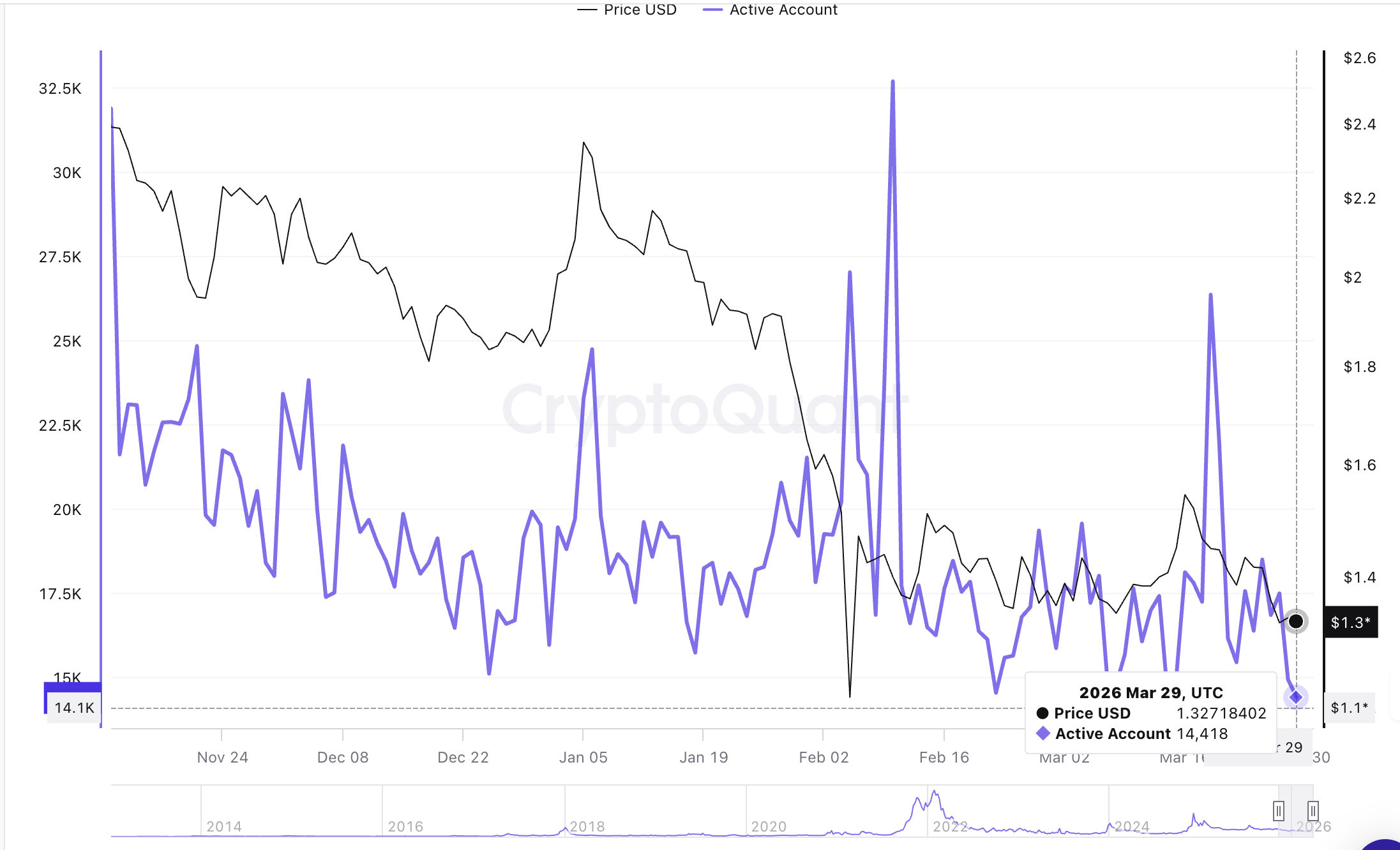 Số lượng địa chỉ XRP đang hoạt động | Nguồn: CryptoQuant
