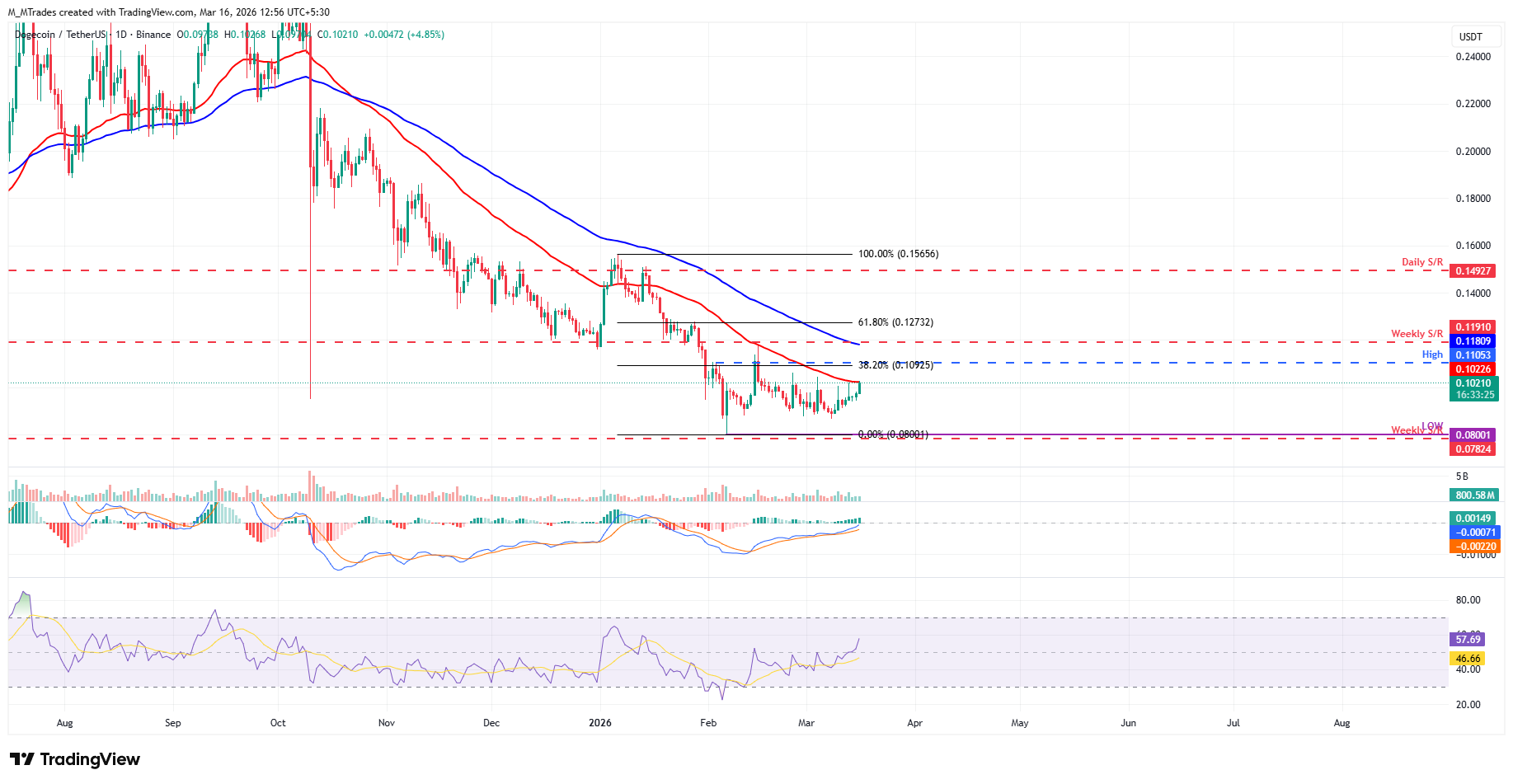 Biểu đồ DOGE/USDT hàng ngày