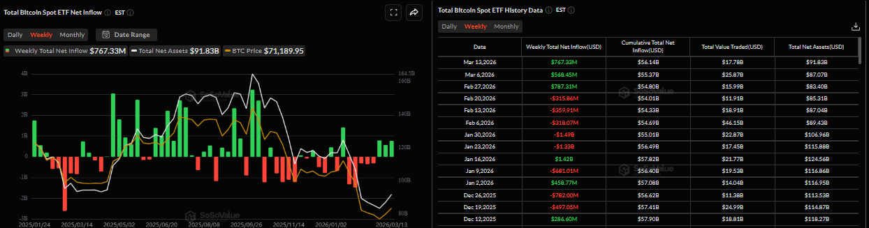 Biểu đồ dòng vốn ròng hàng tuần vào các quỹ ETF Bitcoin giao ngay. Nguồn: SoSoValue