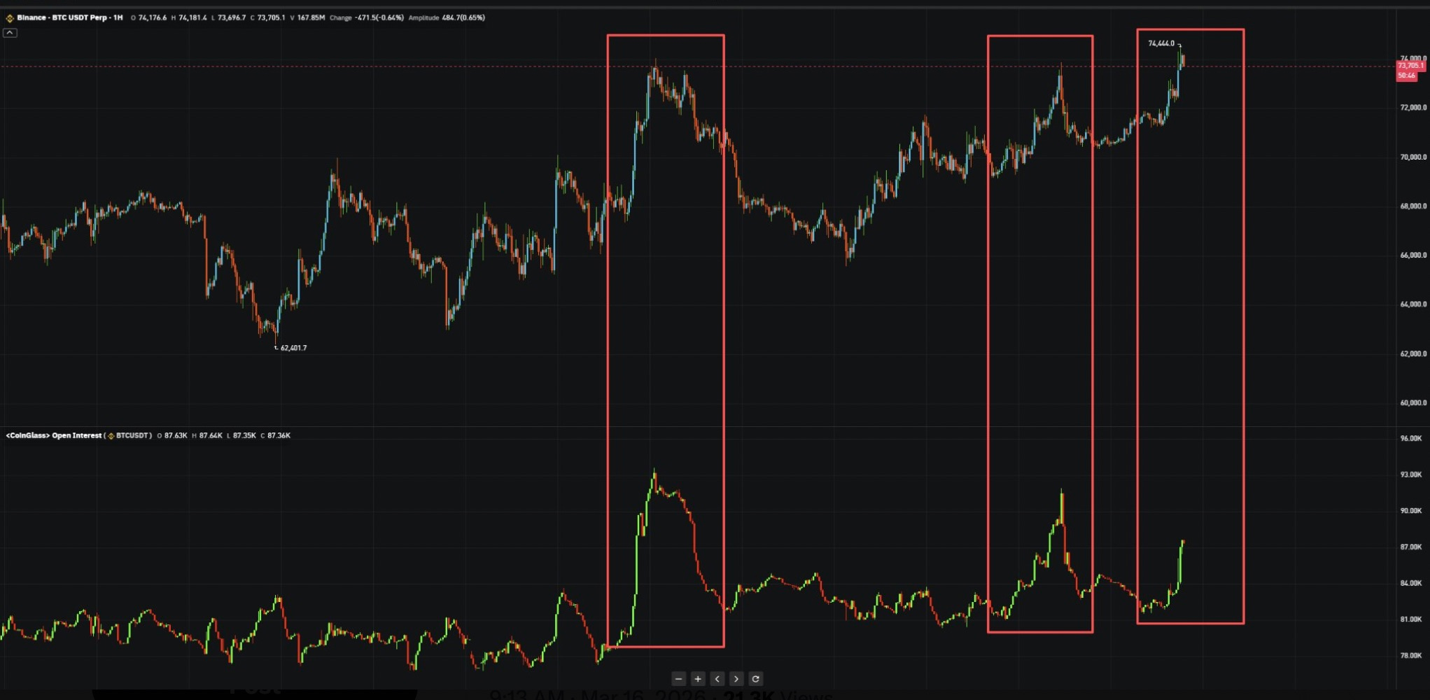 So sánh khối lượng mở (OI) của Bitcoin với giá trên Binance. Nguồn: X/CoinGlass