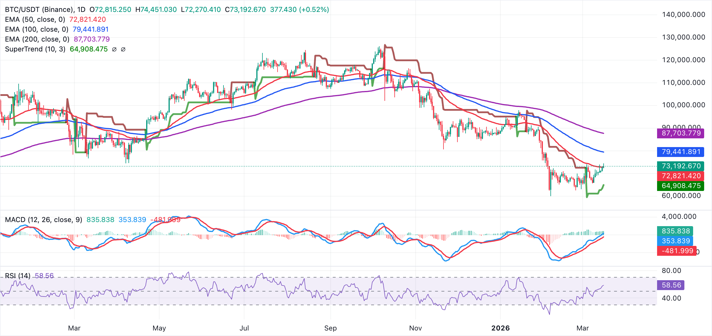 Biểu đồ BTC/USDT hàng ngày