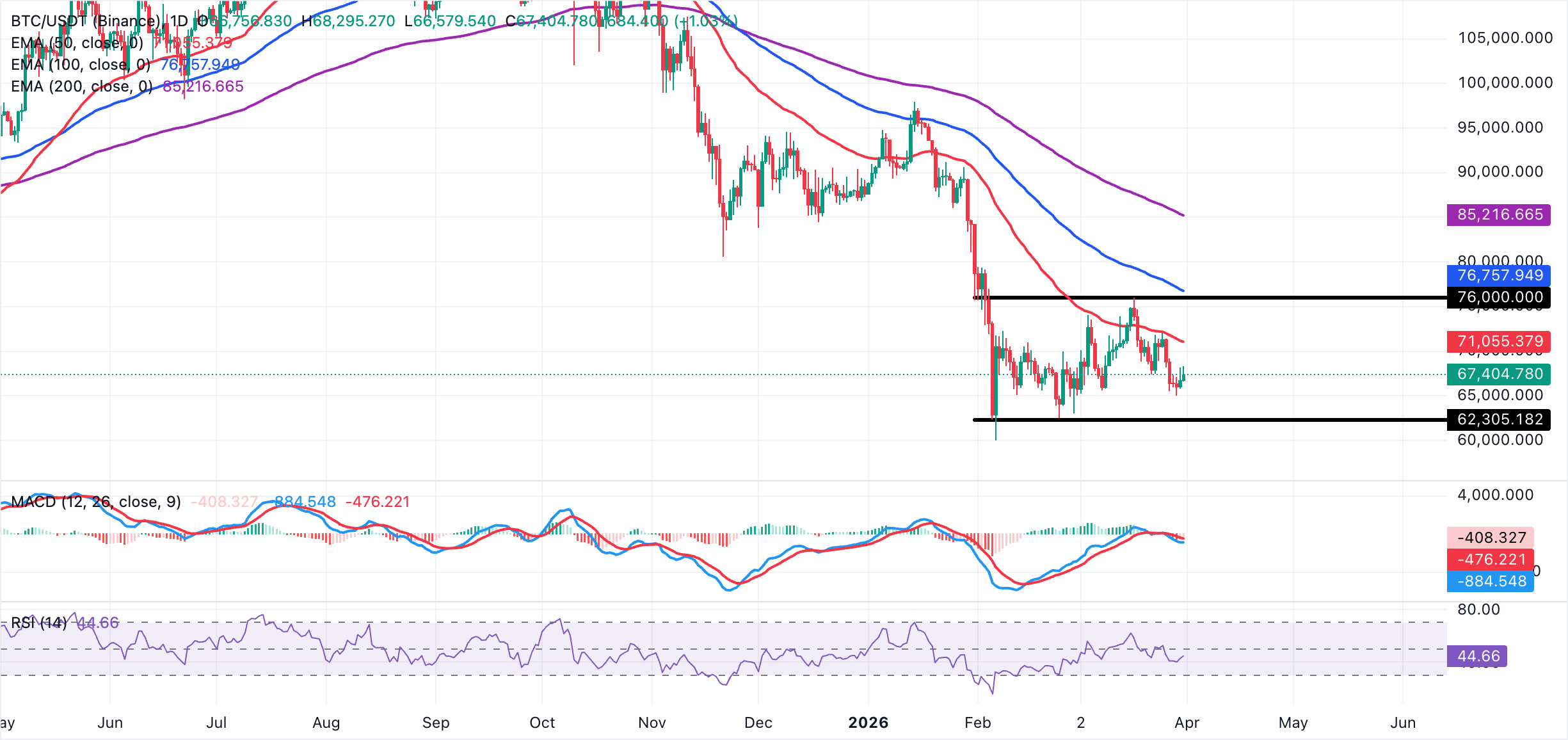 Biểu đồ BTC/USDT hàng ngày