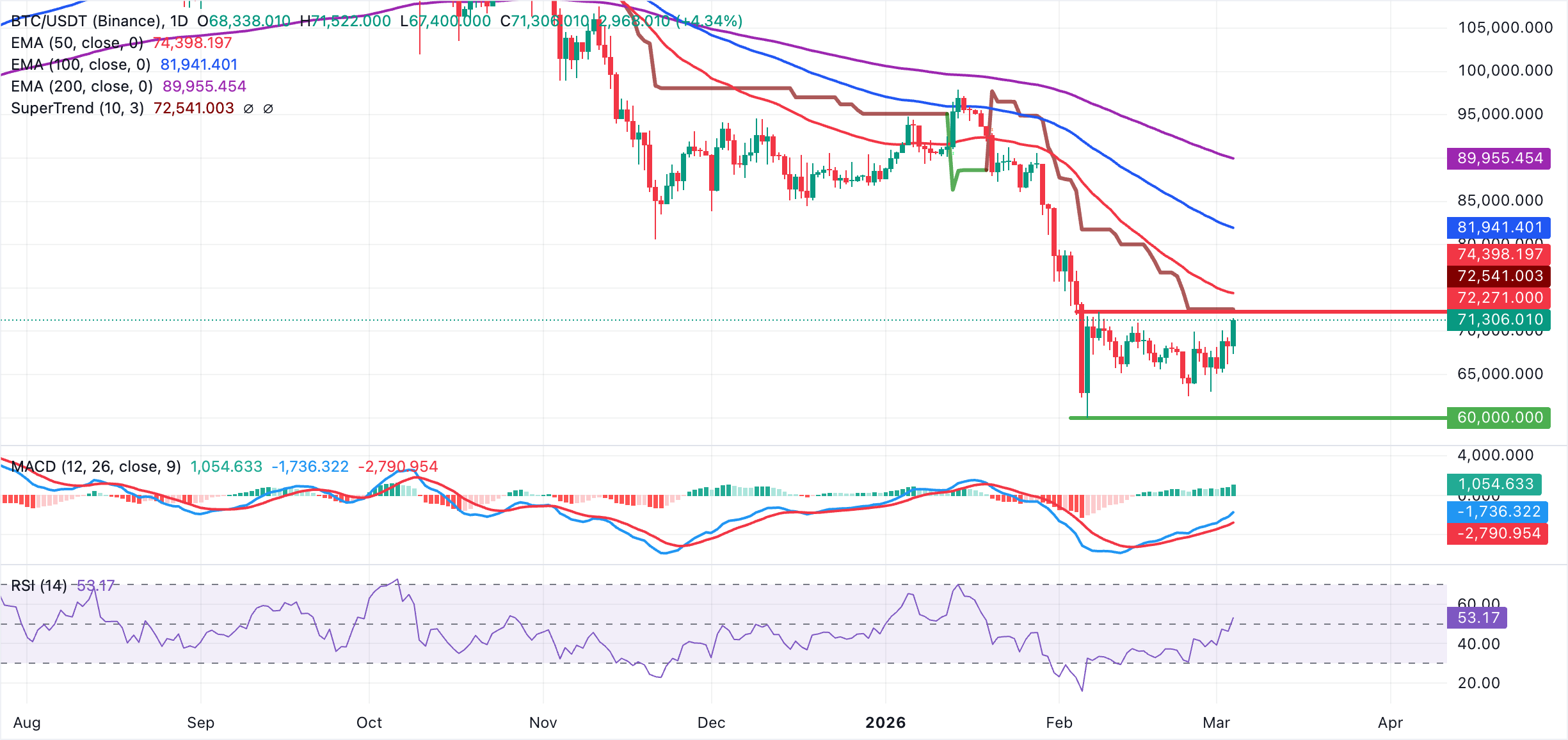 Biểu đồ BTC/USDT hàng ngày
