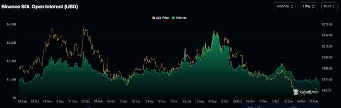 Khối lượng hợp đồng mở của Solana trên biểu đồ Binance. Nguồn: Coinglass