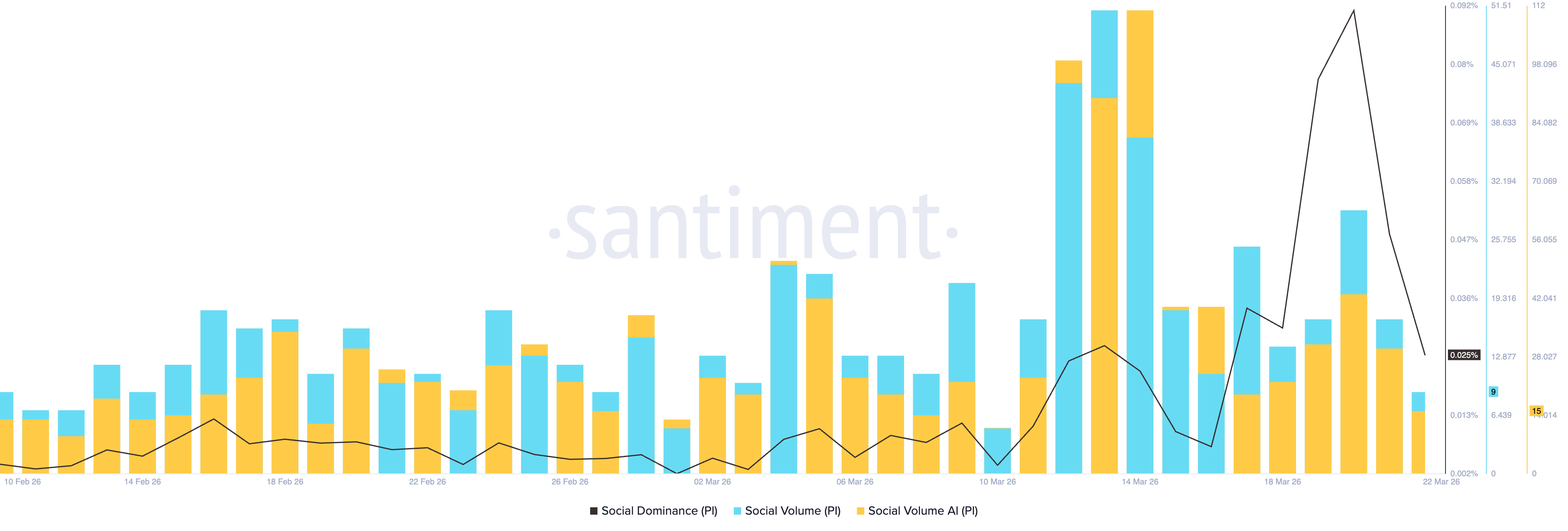 Các chỉ số xã hội PI. Nguồn: Santiment.