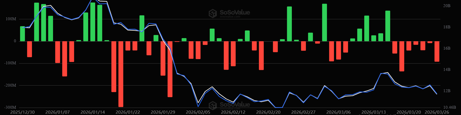 Dòng vốn ETF ETH. Nguồn: SoSoValue