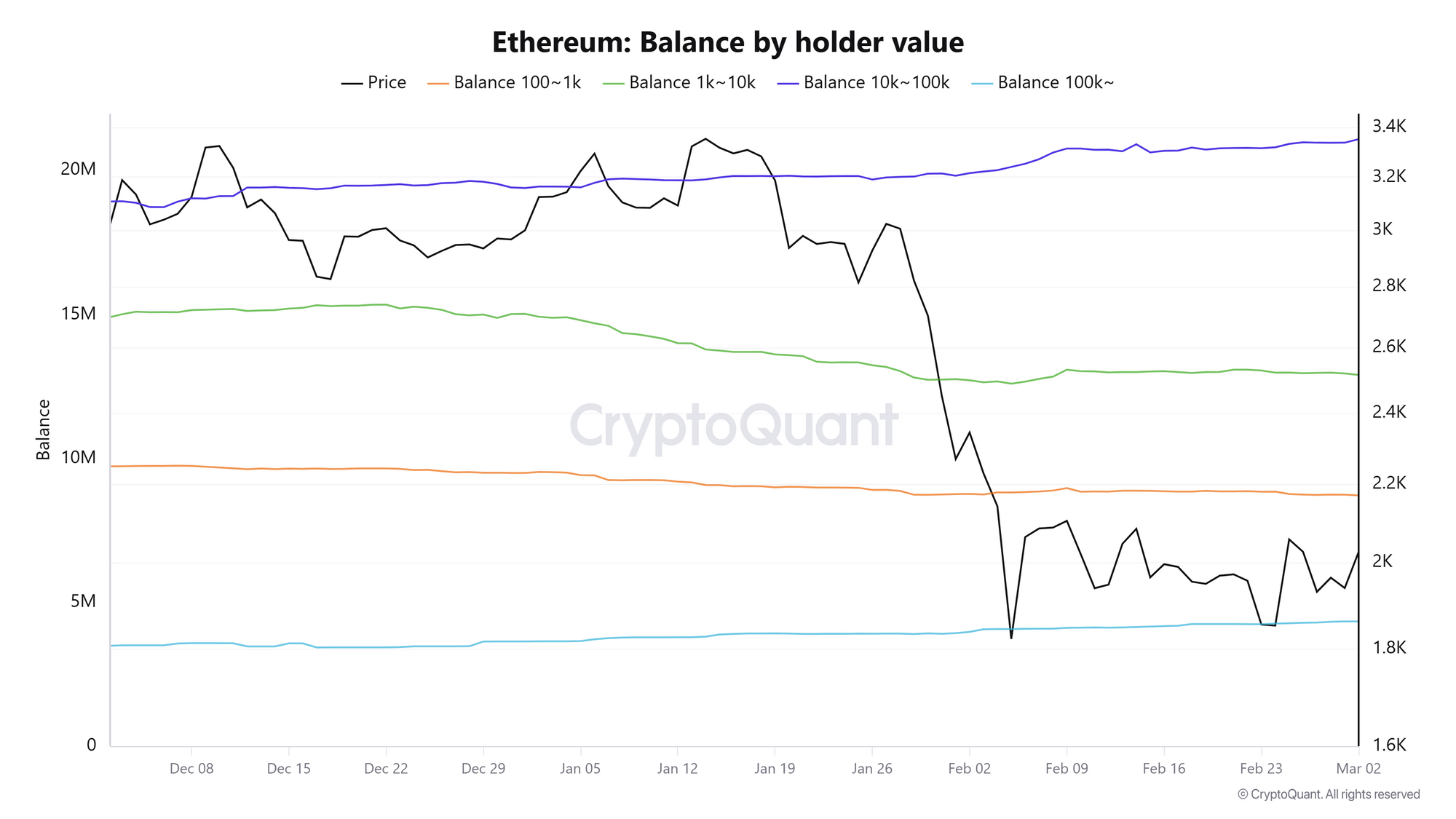 Số dư ETH theo giá trị người nắm giữ. Nguồn: CryptoQuant