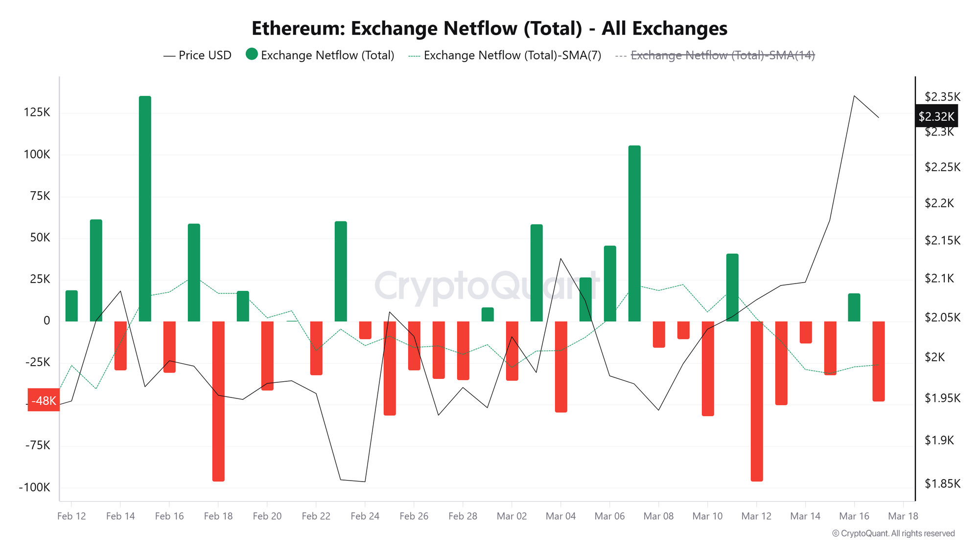 Dòng tiền ròng từ các sàn giao dịch ETH. Nguồn: CryptoQuant