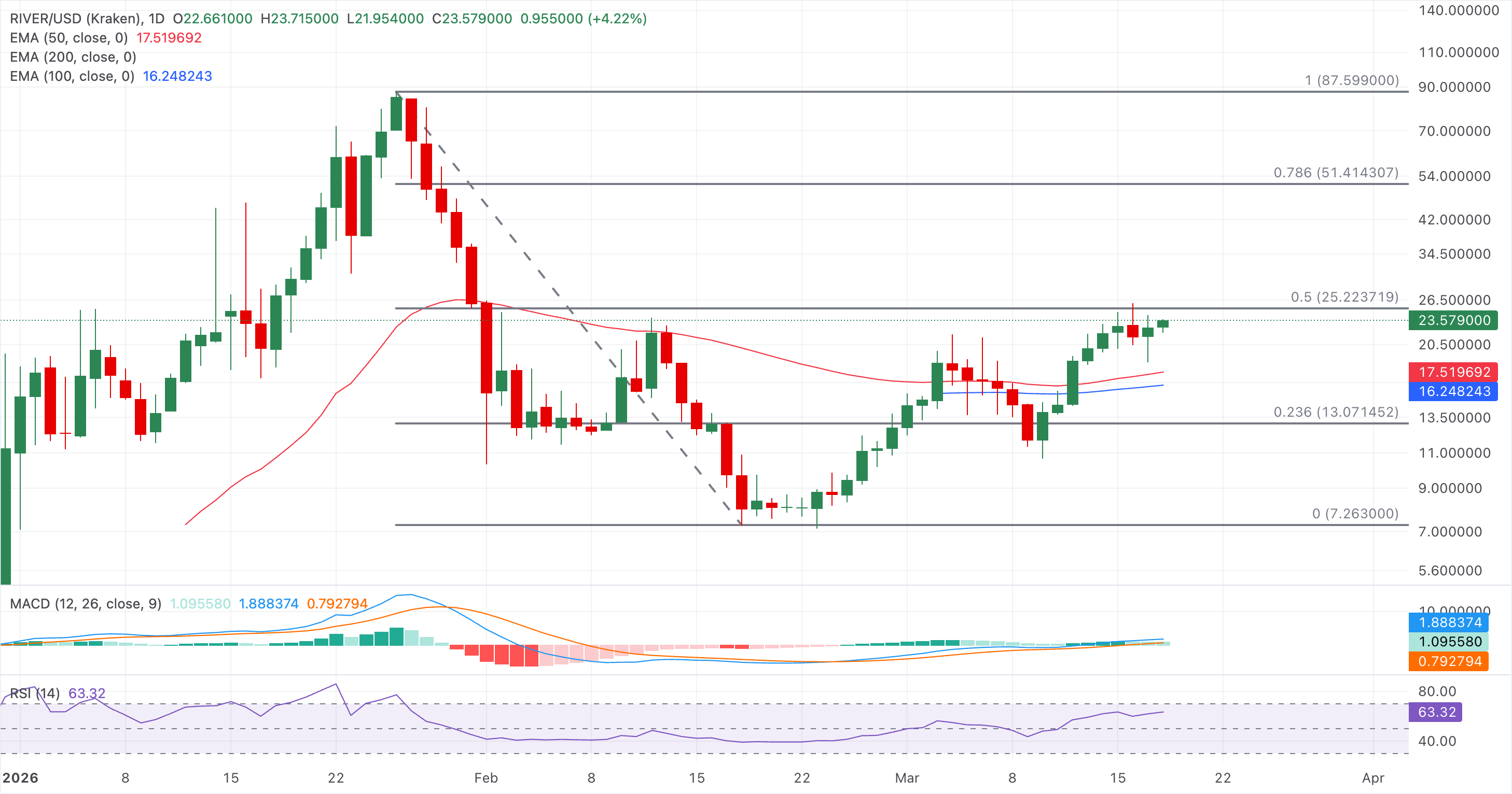 Bitcoin phục hồi chậm lại khi SEC Mỹ định nghĩa tài sản tiền điện tử, River, Kaspa, DeXe tăng giá.