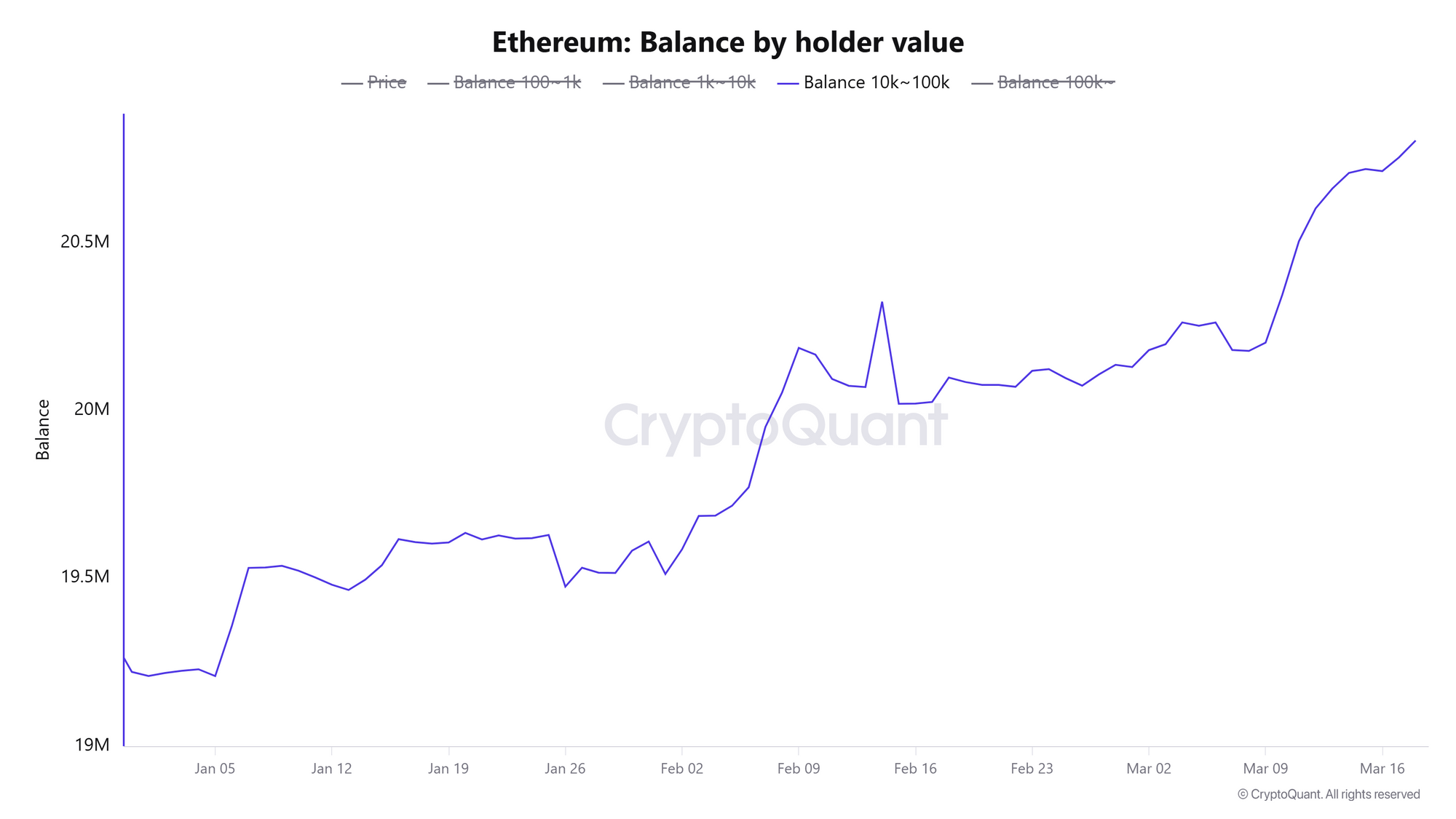 Số dư ETH theo giá trị người nắm giữ. Nguồn: CryptoQuant