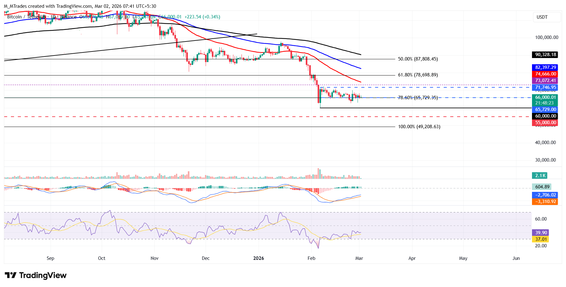 Biểu đồ BTC/USDT hàng ngày